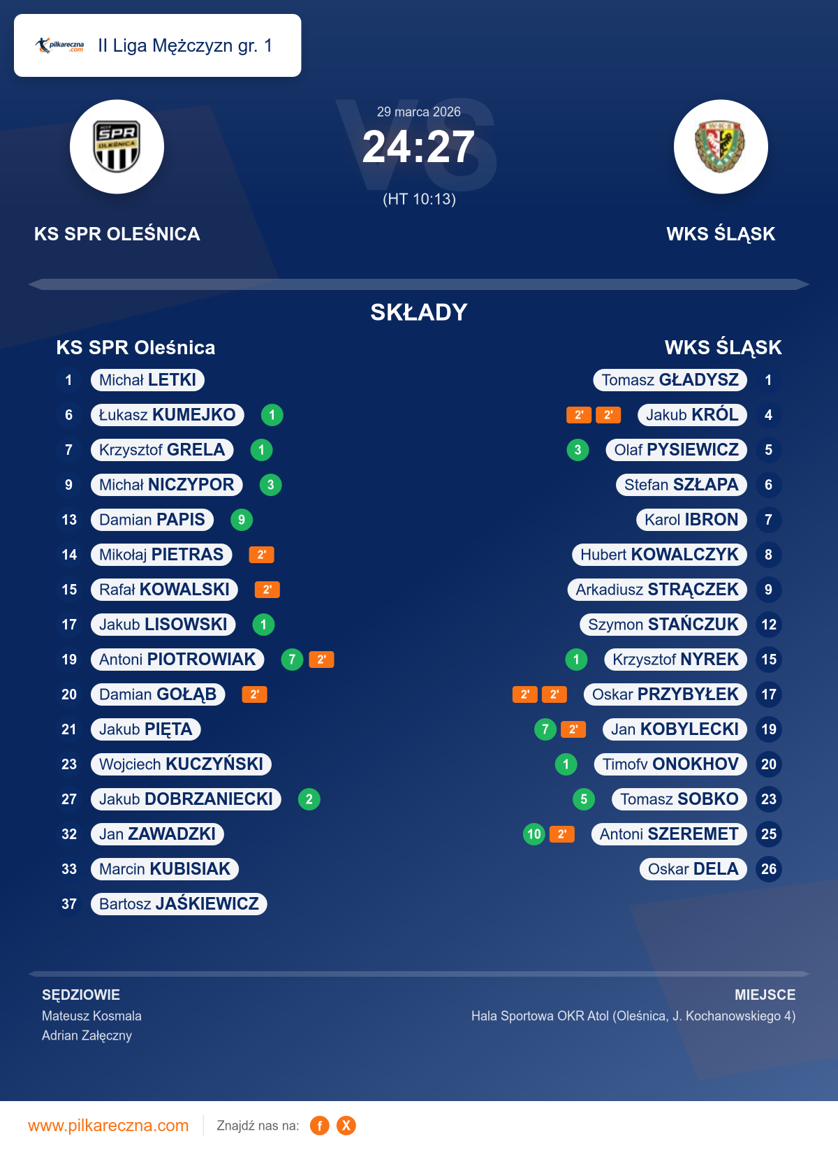 Podsumowanie meczu - II Liga Mężczyzn gr. 1: KS SPR Oleśnica 24–27 WKS ŚLĄSK