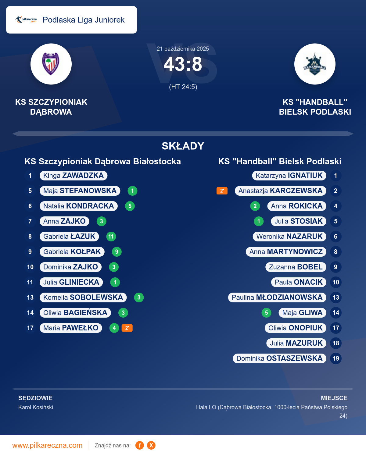 Podsumowanie meczu - Podlaska Liga Juniorek kobiet: KS Szczypioniak Dąbrowa Białostocka 43–8 KS "Handball" Bielsk Podlaski