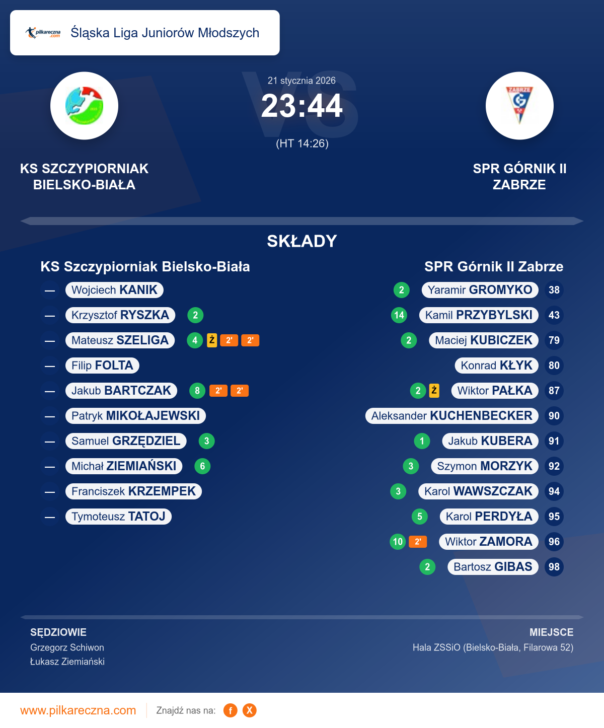 Podsumowanie meczu - Śląska Liga Juniorów Młodszych: KS Szczypiorniak Bielsko-Biała 23–44 SPR Górnik II Zabrze