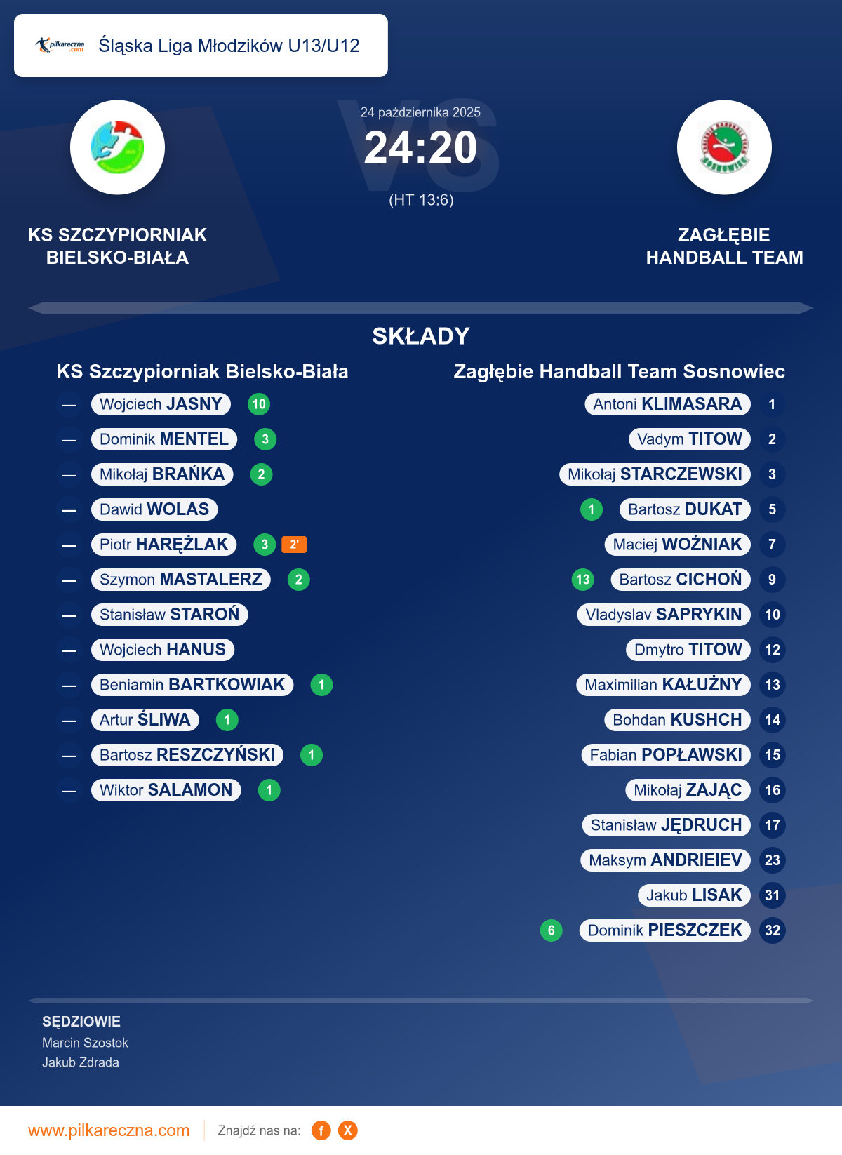 Podsumowanie meczu - Śląska Liga Młodzików U13/U12: KS Szczypiorniak Bielsko-Biała 24–20 Zagłębie Handball Team Sosnowiec