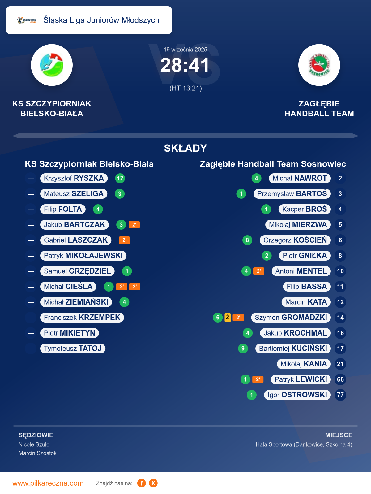 Podsumowanie meczu - Śląska Liga Juniorów Młodszych: KS Szczypiorniak Bielsko-Biała 28–41 Zagłębie Handball Team Sosnowiec