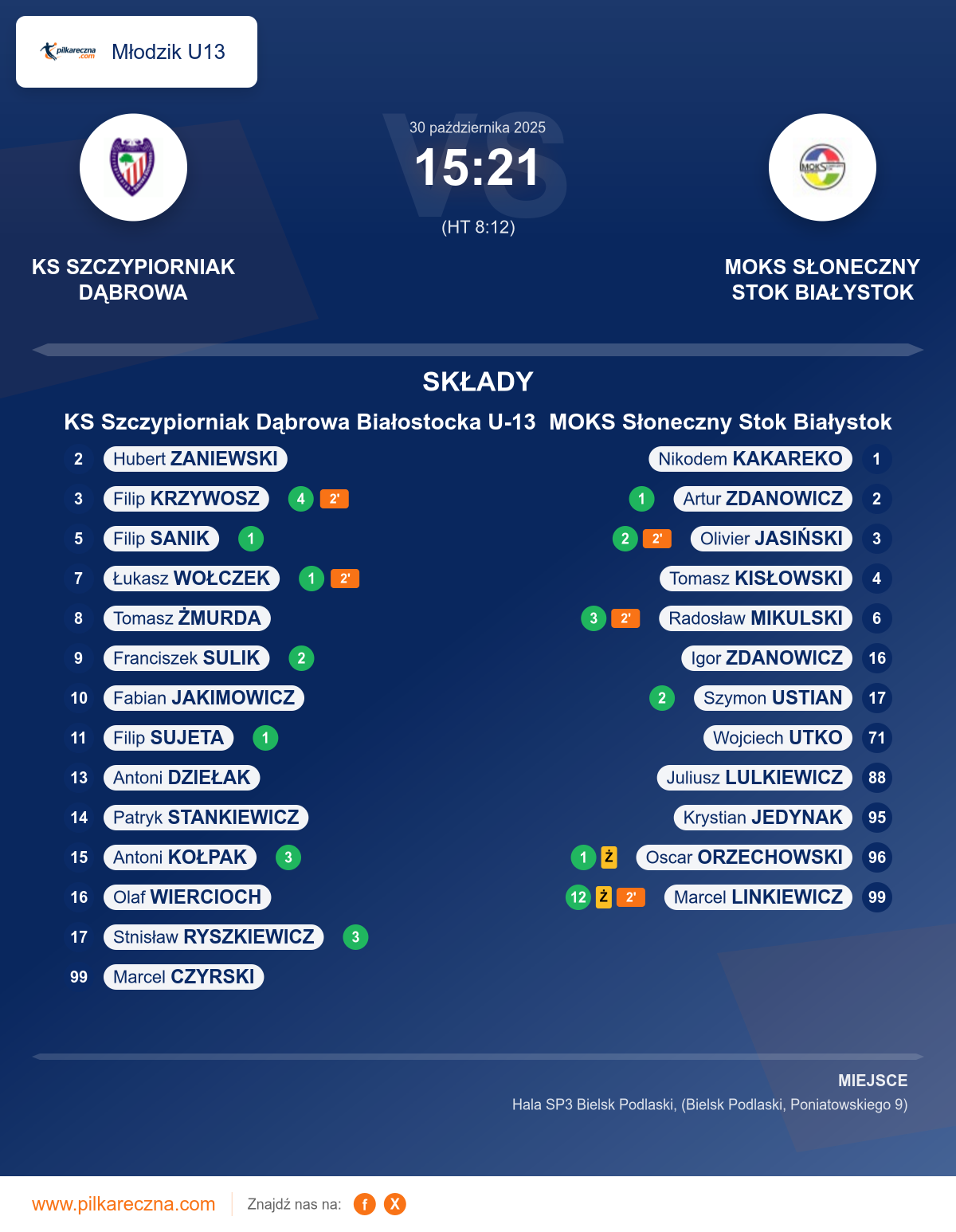 Podsumowanie meczu - Młodzik U13: KS Szczypiorniak Dąbrowa Białostocka U-13 15–21 MOKS Słoneczny Stok Białystok