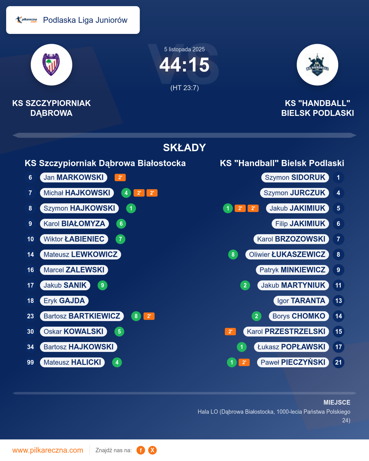 Podsumowanie meczu - Podlaska Liga Juniorów: KS Szczypiorniak Dąbrowa Białostocka 44–15 KS "Handball" Bielsk Podlaski