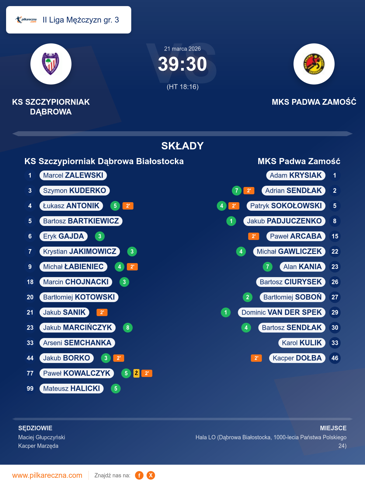 Podsumowanie meczu - II Liga Mężczyzn gr. 3: KS Szczypiorniak Dąbrowa Białostocka 39–30 MKS Padwa Zamość