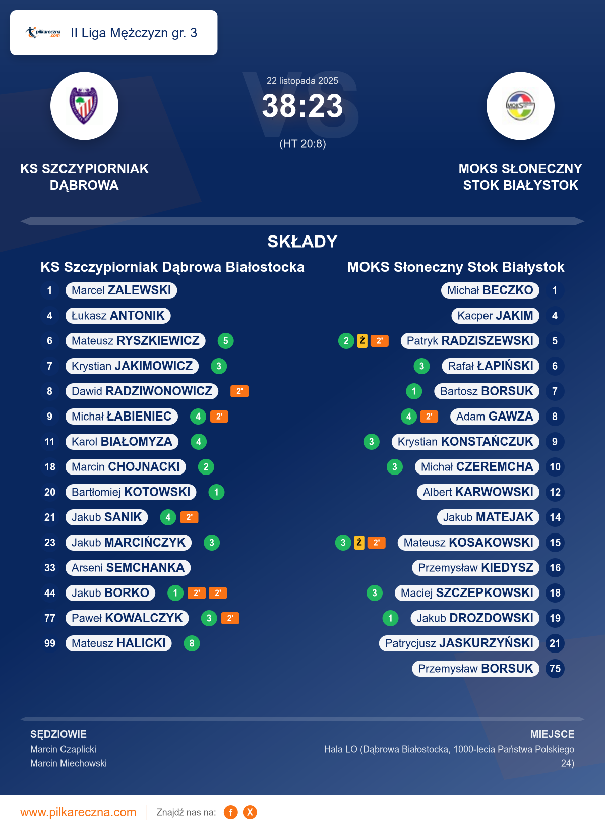 Podsumowanie meczu - II Liga Mężczyzn gr. 3: KS Szczypiorniak Dąbrowa Białostocka 38–23 MOKS Słoneczny Stok Białystok