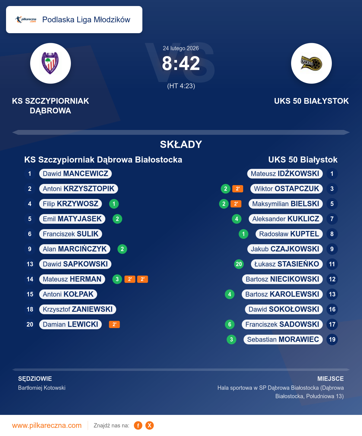 Podsumowanie meczu - Podlaska Liga Młodzików: KS Szczypiorniak Dąbrowa Białostocka 8–42 UKS 50 Białystok