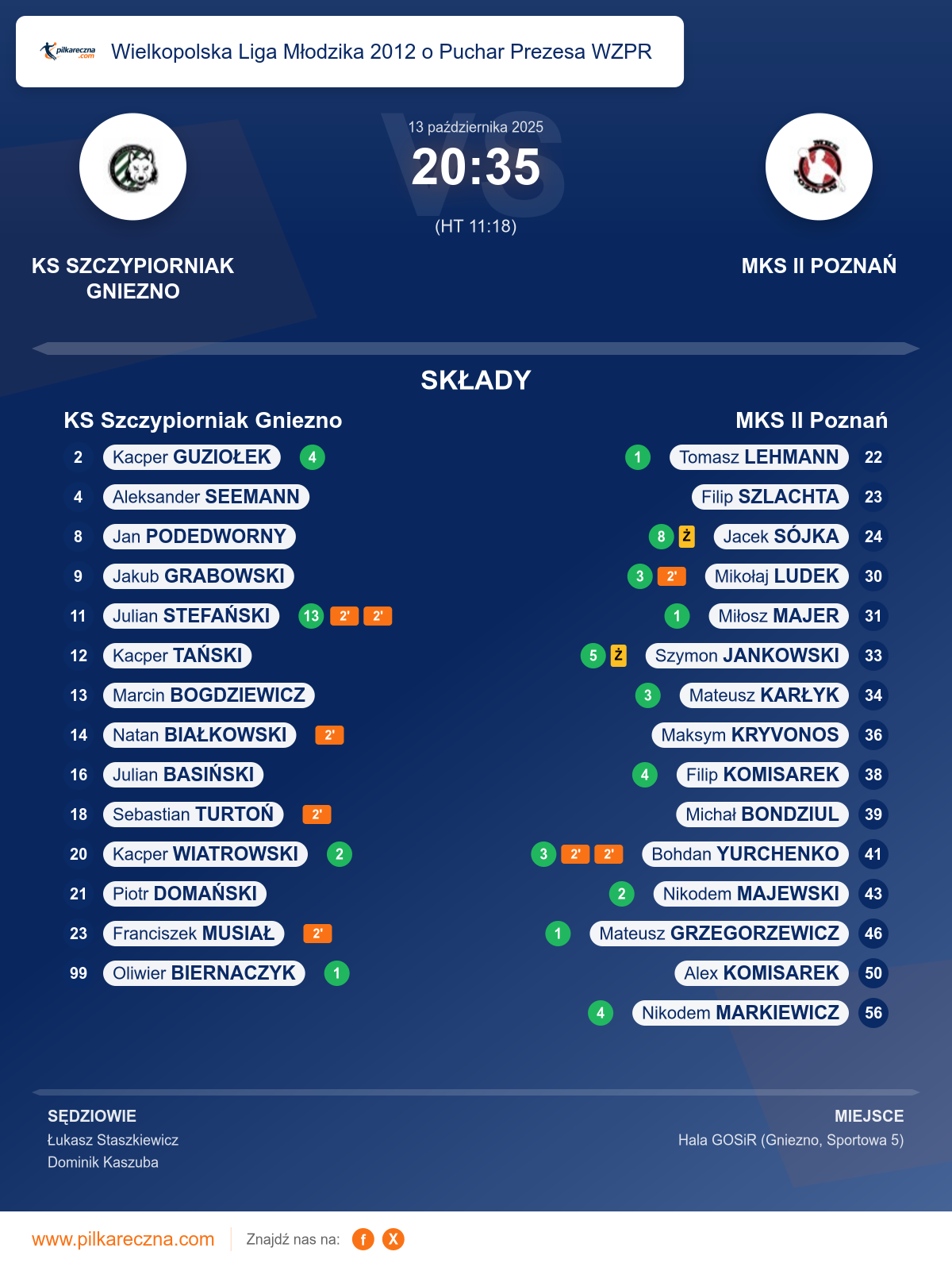 Podsumowanie meczu - Wielkopolska Liga Młodzika 2012 o Puchar Prezesa WZPR: KS Szczypiorniak Gniezno 20–35 MKS II Poznań