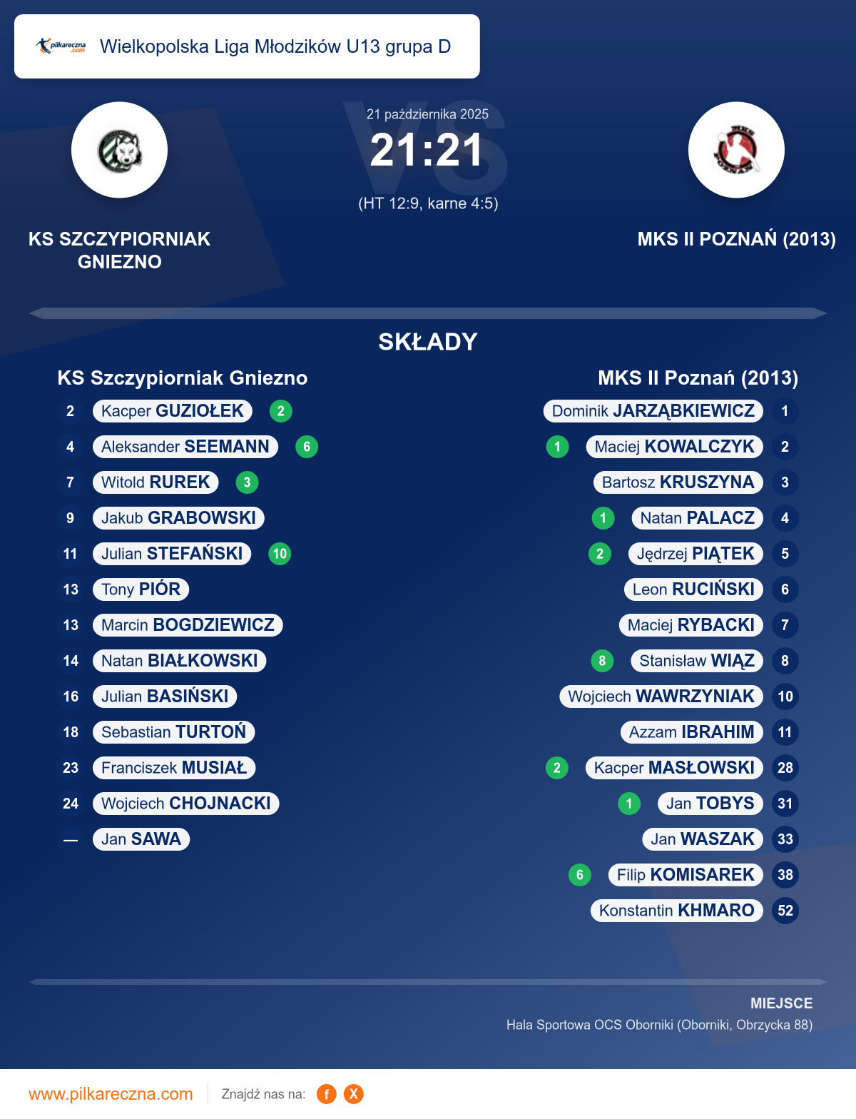 Podsumowanie meczu - Wielkopolska Liga Młodzików U13 grupa D: KS Szczypiorniak Gniezno 21–21 MKS II Poznań (2013) (karne)