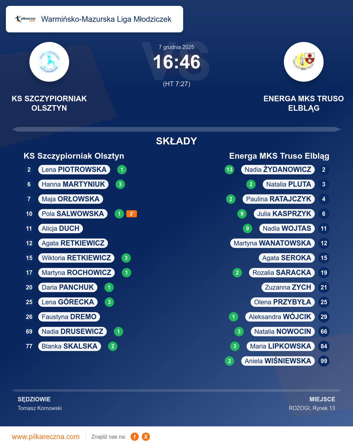 Podsumowanie meczu - Warmińsko-Mazurska Liga Młodziczek kobiet: KS Szczypiorniak Olsztyn 16–46 Energa MKS Truso Elbląg