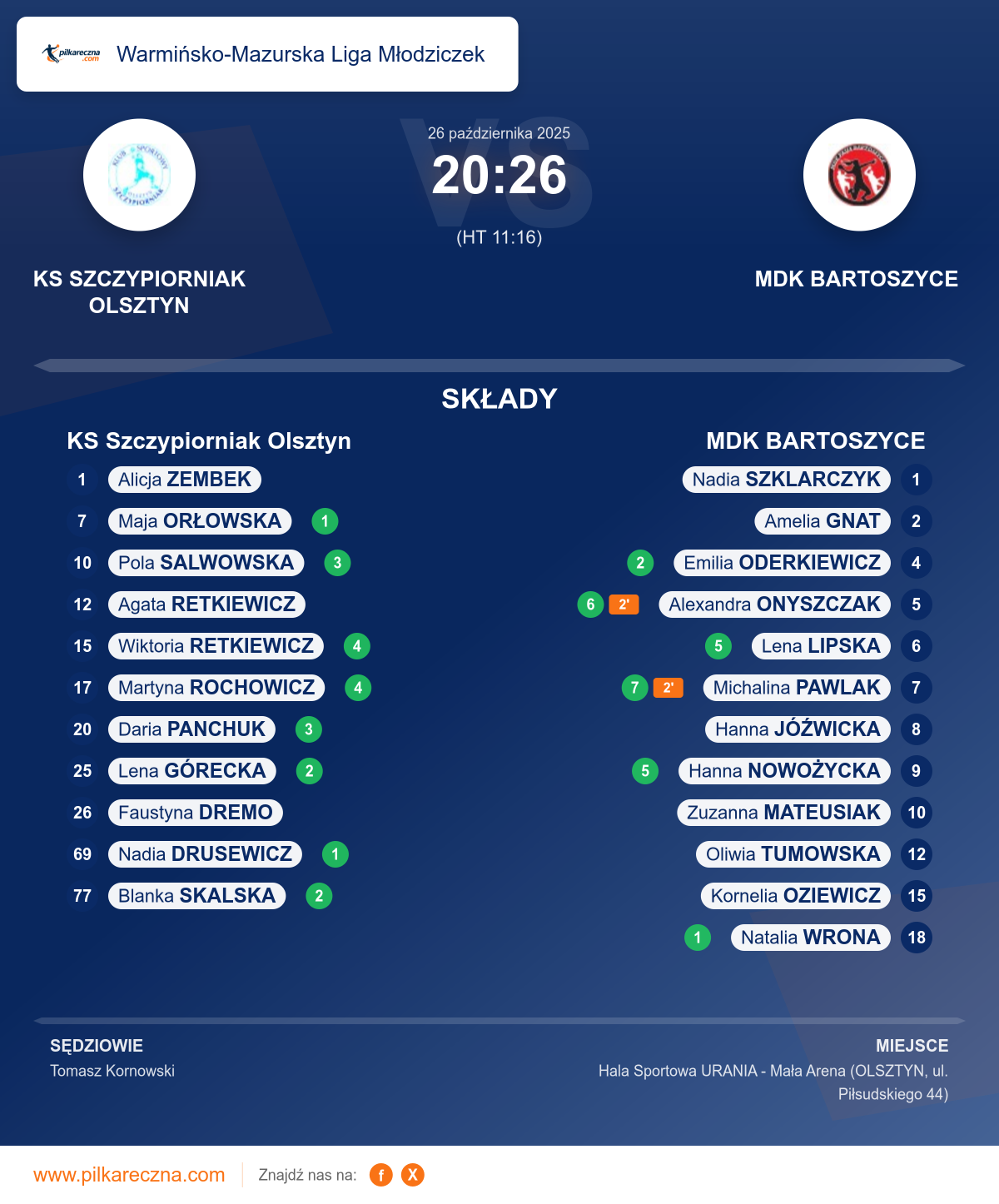 Podsumowanie meczu - Warmińsko-Mazurska Liga Młodziczek kobiet: KS Szczypiorniak Olsztyn 20–26 MDK BARTOSZYCE