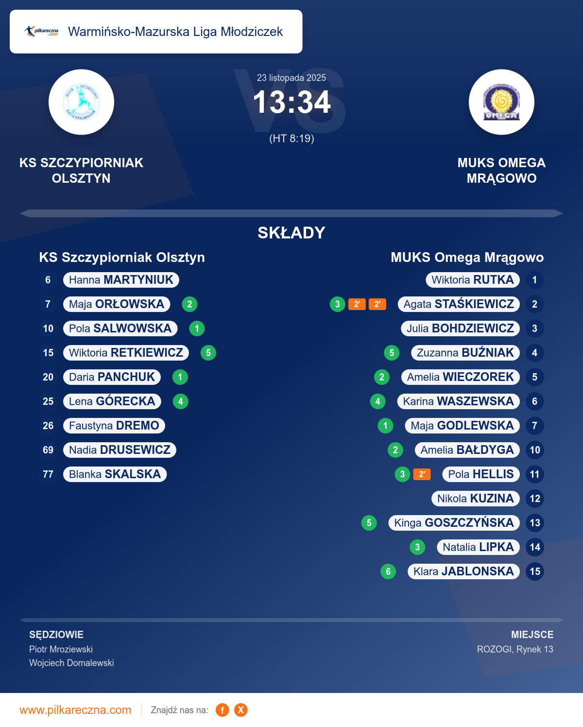 Podsumowanie meczu - Warmińsko-Mazurska Liga Młodziczek kobiet: KS Szczypiorniak Olsztyn 13–34 MUKS Omega Mrągowo