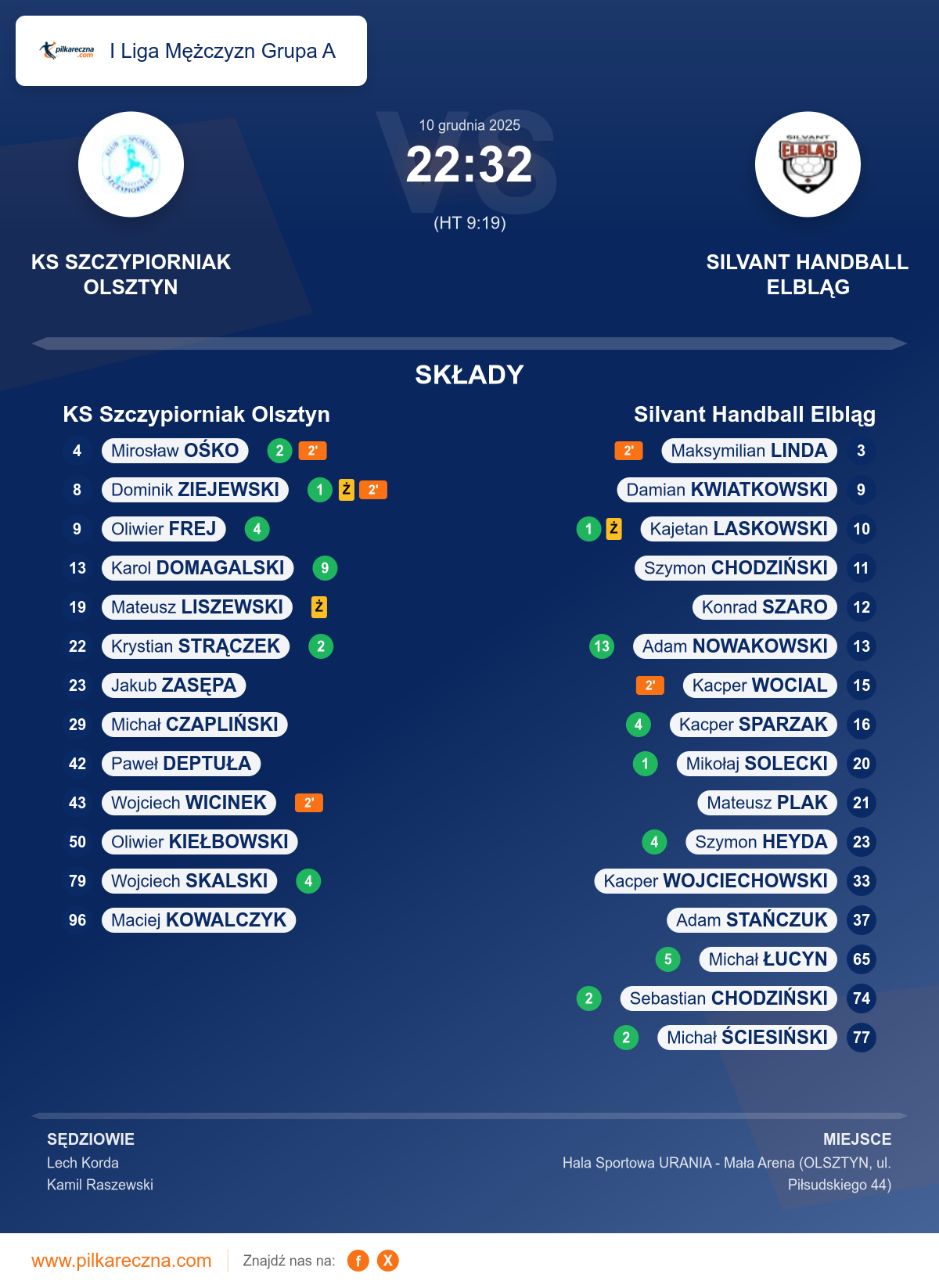 Podsumowanie meczu - I Liga Mężczyzn Grupa A: KS Szczypiorniak Olsztyn 22–32 Silvant Handball Elbląg