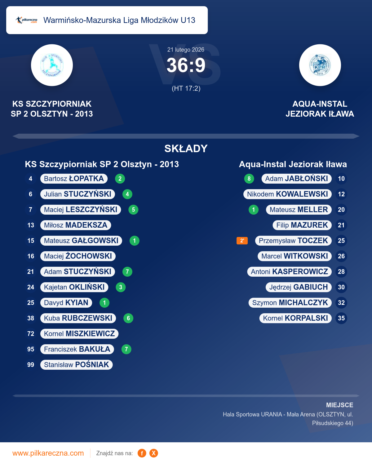 Podsumowanie meczu - Warmińsko-Mazurska Liga Młodzików U13: KS Szczypiorniak SP 2 Olsztyn - 2013 36–9 Aqua-Instal Jeziorak Iława