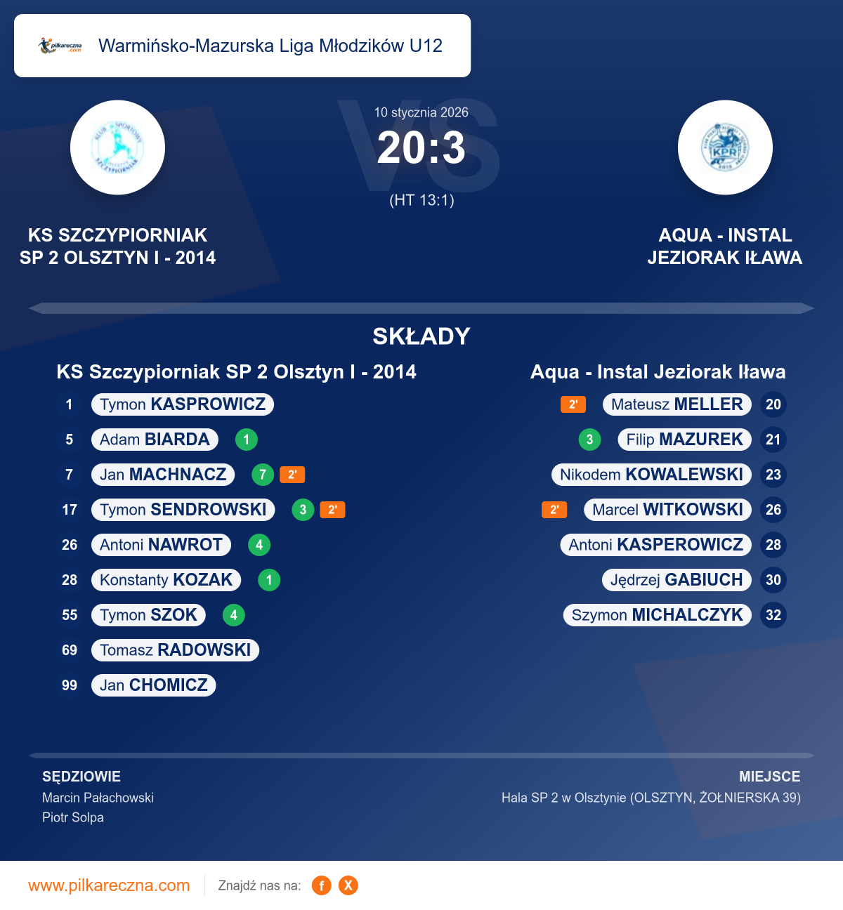 Podsumowanie meczu - Warmińsko-Mazurska Liga Młodzików U12: KS Szczypiorniak SP 2 Olsztyn I - 2014 20–3 Aqua - Instal Jeziorak Iława