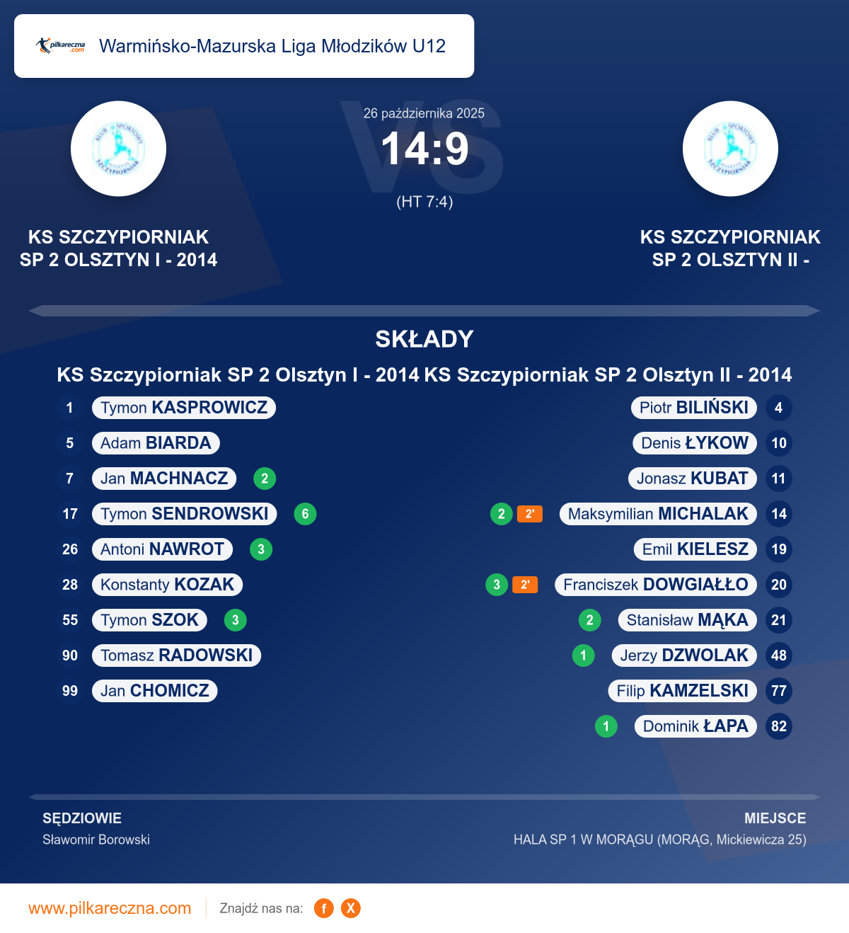 Podsumowanie meczu - Warmińsko-Mazurska Liga Młodzików U12: KS Szczypiorniak SP 2 Olsztyn I - 2014 14–9 KS Szczypiorniak SP 2 Olsztyn II - 2014