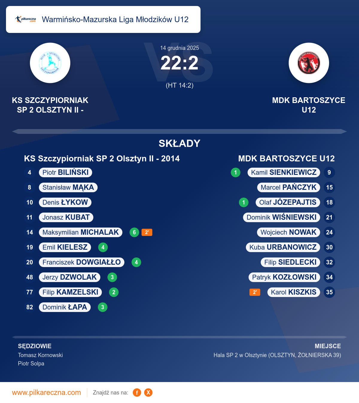 Podsumowanie meczu - Warmińsko-Mazurska Liga Młodzików U12: KS Szczypiorniak SP 2 Olsztyn II - 2014 22–2 MDK BARTOSZYCE U12