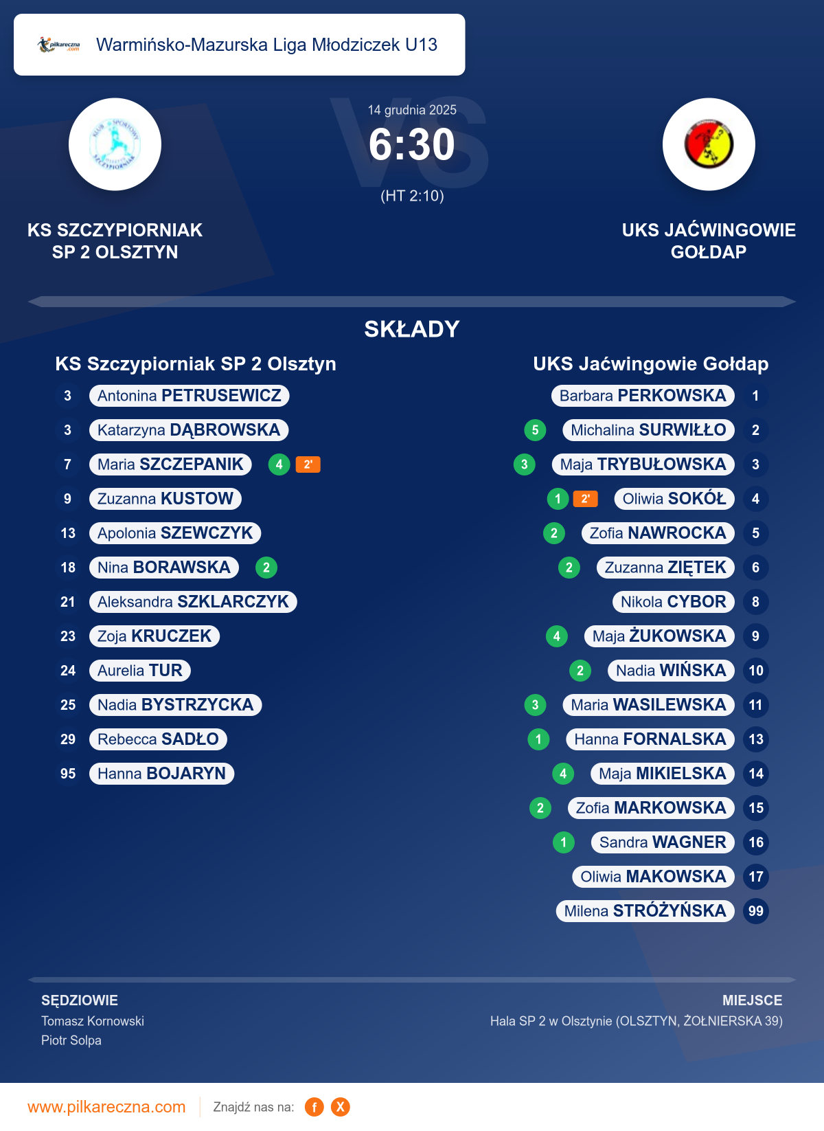 Podsumowanie meczu - Warmińsko-Mazurska Liga Młodziczek U13 kobiet: KS Szczypiorniak SP 2 Olsztyn 6–30 UKS Jaćwingowie Gołdap