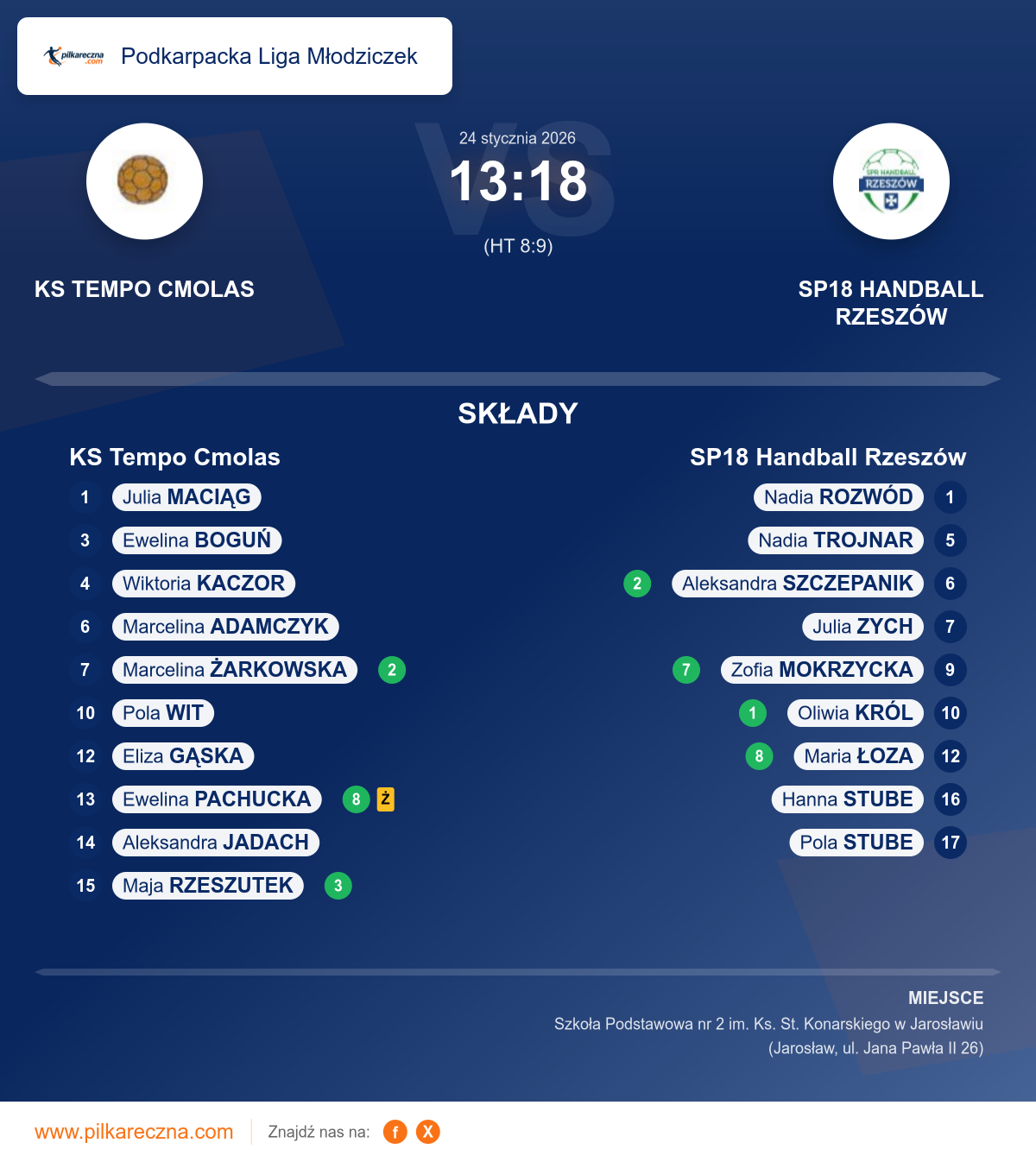 Podsumowanie meczu - Podkarpacka Liga Młodziczek kobiet: KS Tempo Cmolas 13–18 SP18 Handball Rzeszów