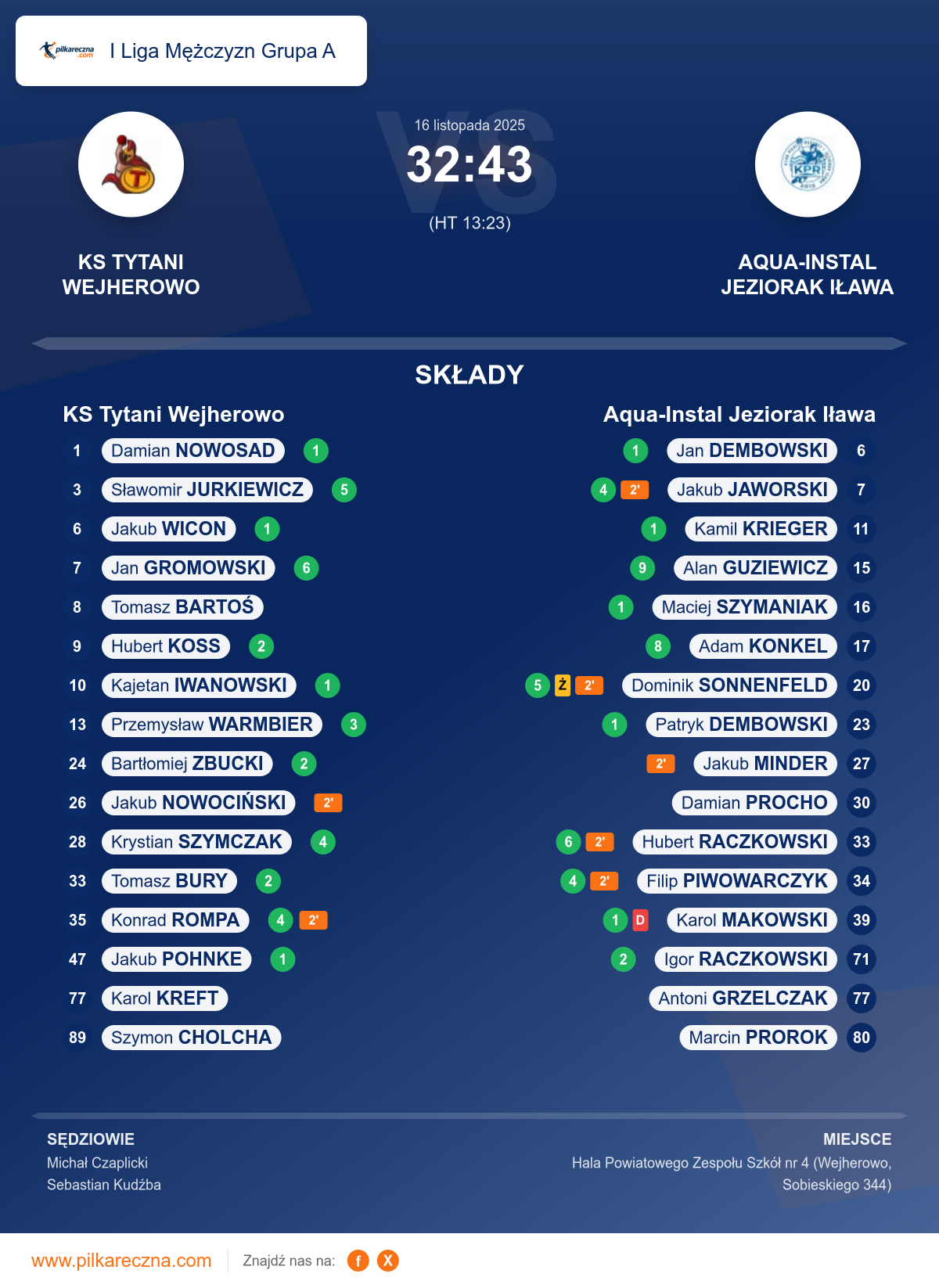 Podsumowanie meczu - I Liga Mężczyzn Grupa A: KS Tytani Wejherowo 32–43 Aqua-Instal Jeziorak Iława