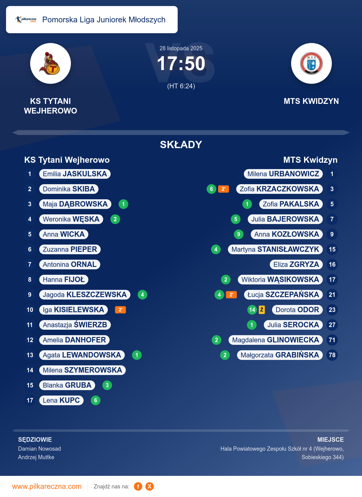 Podsumowanie meczu - Pomorska Liga Juniorek Młodszych kobiet: KS Tytani Wejherowo 17–50 MTS Kwidzyn