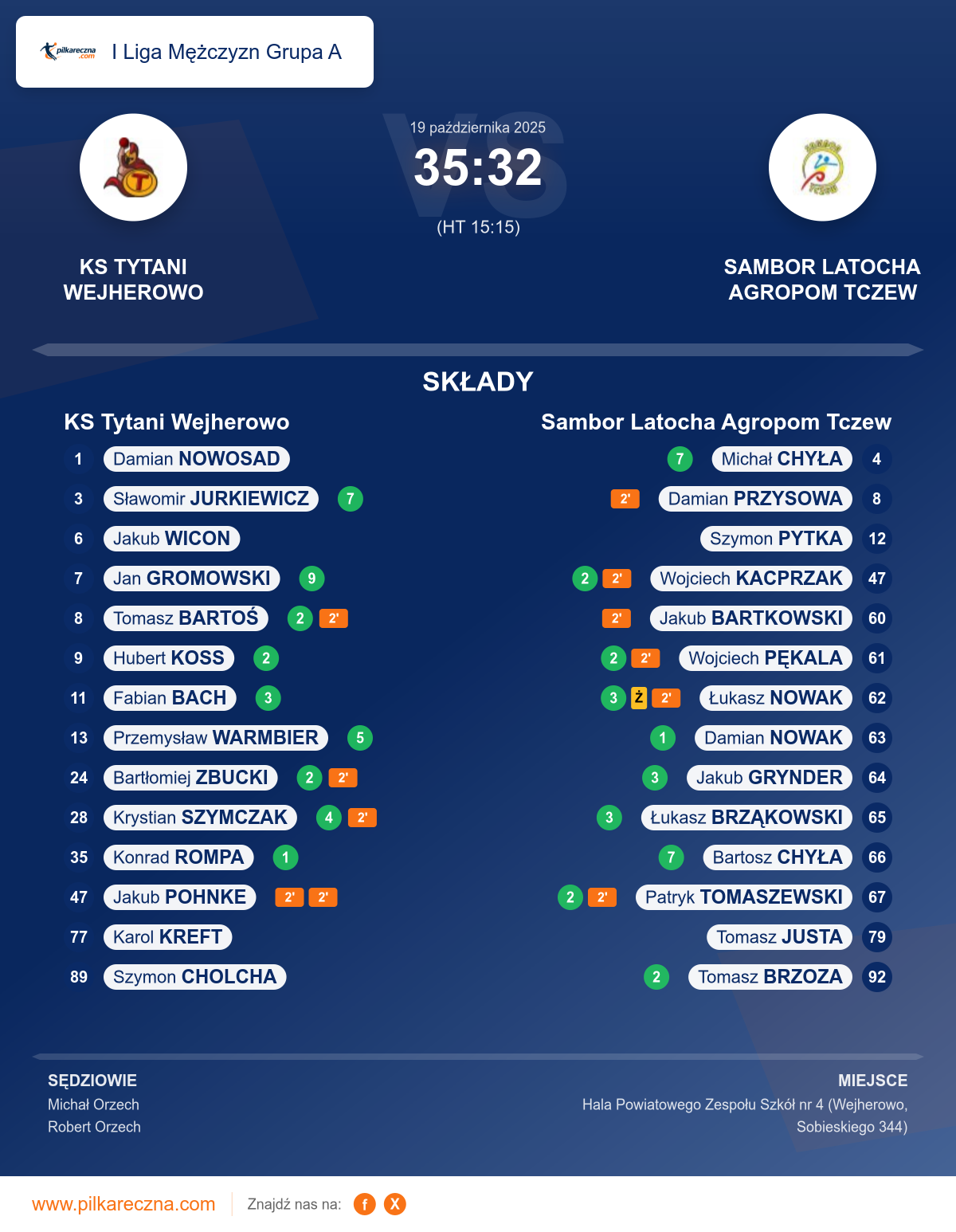 Podsumowanie meczu - I Liga Mężczyzn Grupa A: KS Tytani Wejherowo 35–32 Sambor Latocha Agropom Tczew
