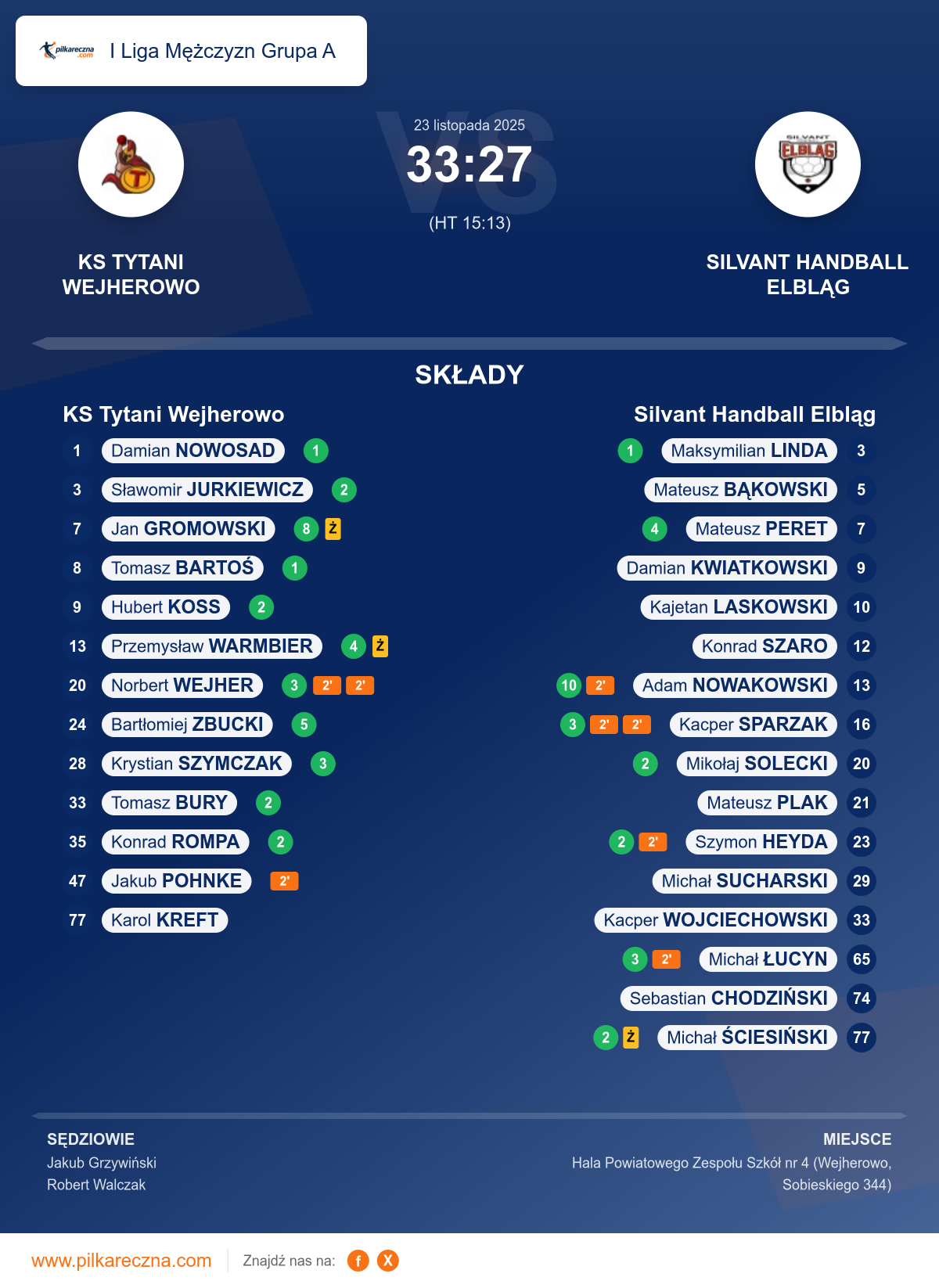 Podsumowanie meczu - I Liga Mężczyzn Grupa A: KS Tytani Wejherowo 33–27 Silvant Handball Elbląg