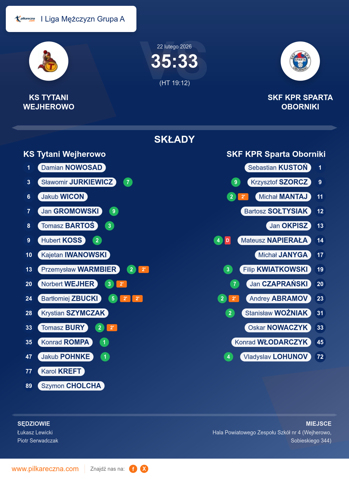 Podsumowanie meczu - I Liga Mężczyzn Grupa A: KS Tytani Wejherowo 35–33 SKF KPR Sparta Oborniki