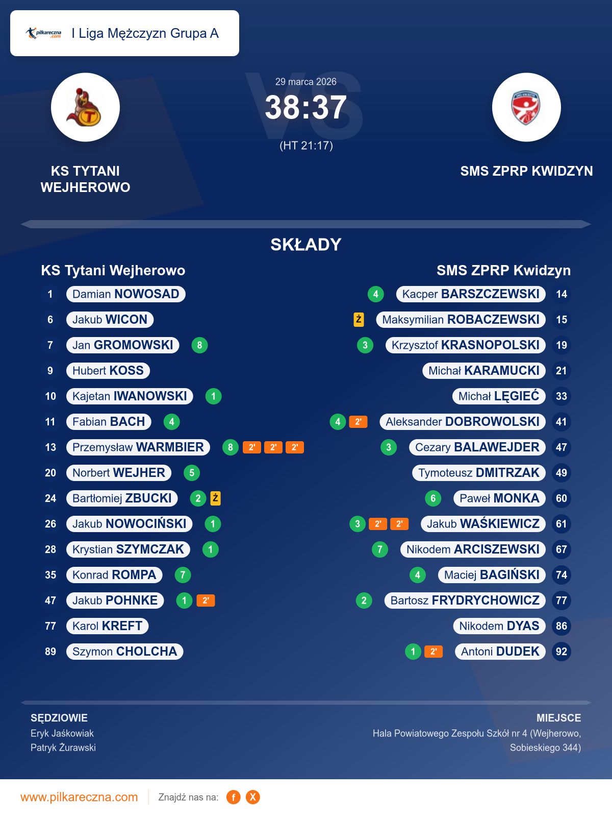 Podsumowanie meczu - I Liga Mężczyzn Grupa A: KS Tytani Wejherowo 38–37 SMS ZPRP Kwidzyn