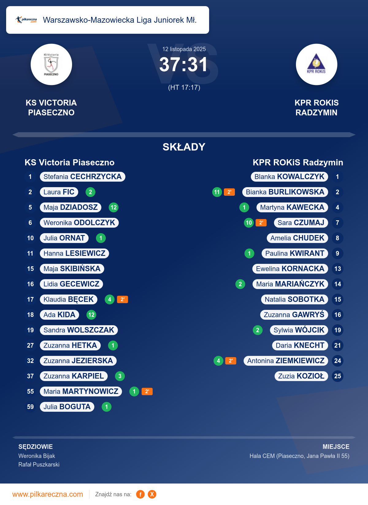 Podsumowanie meczu - Warszawsko-Mazowiecka Liga Juniorek Mł. kobiet: KS Victoria Piaseczno 37–31 KPR ROKiS Radzymin