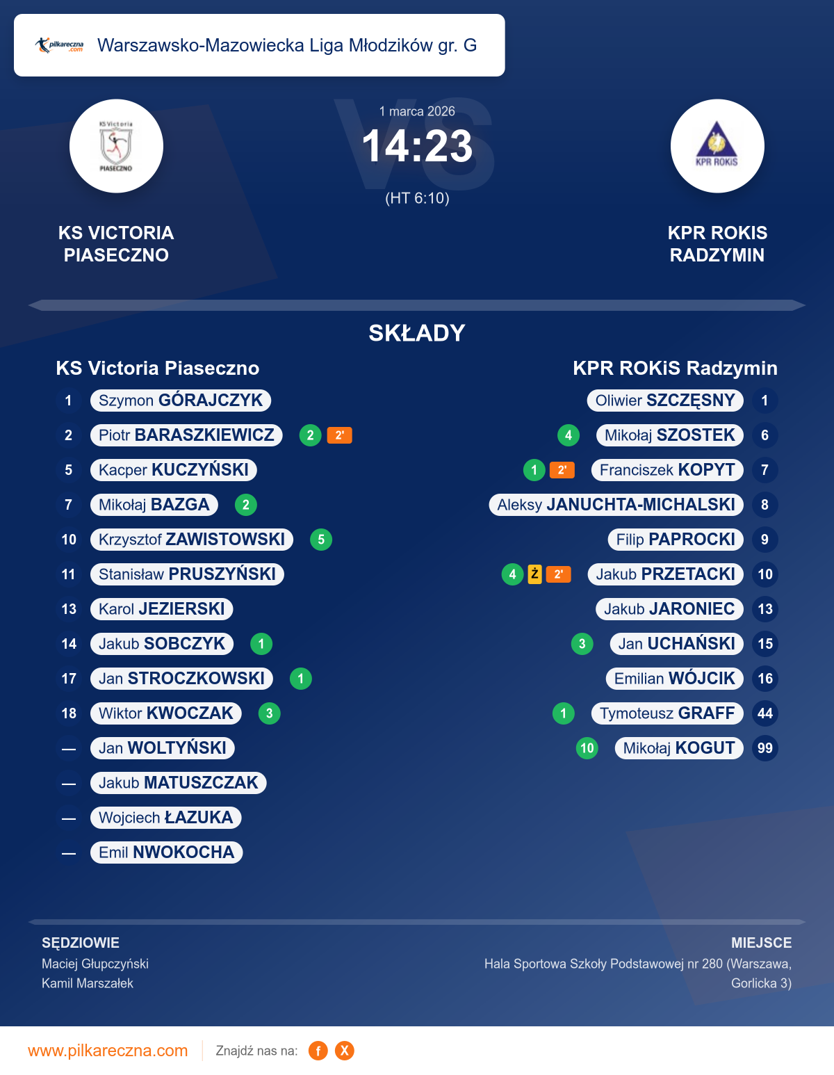 Podsumowanie meczu - Warszawsko-Mazowiecka Liga Młodzików gr. G: KS Victoria Piaseczno 14–23 KPR ROKiS Radzymin