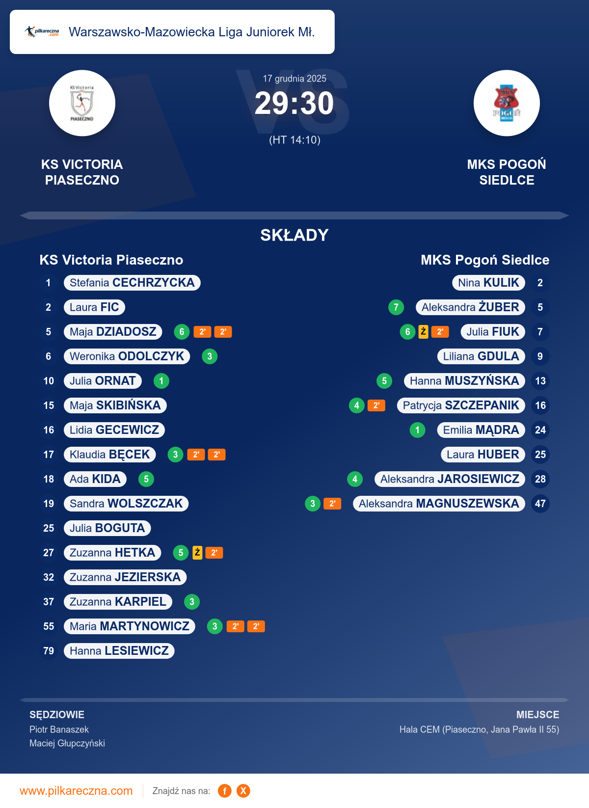 Podsumowanie meczu - Warszawsko-Mazowiecka Liga Juniorek Mł. kobiet: KS Victoria Piaseczno 29–30 MKS Pogoń Siedlce