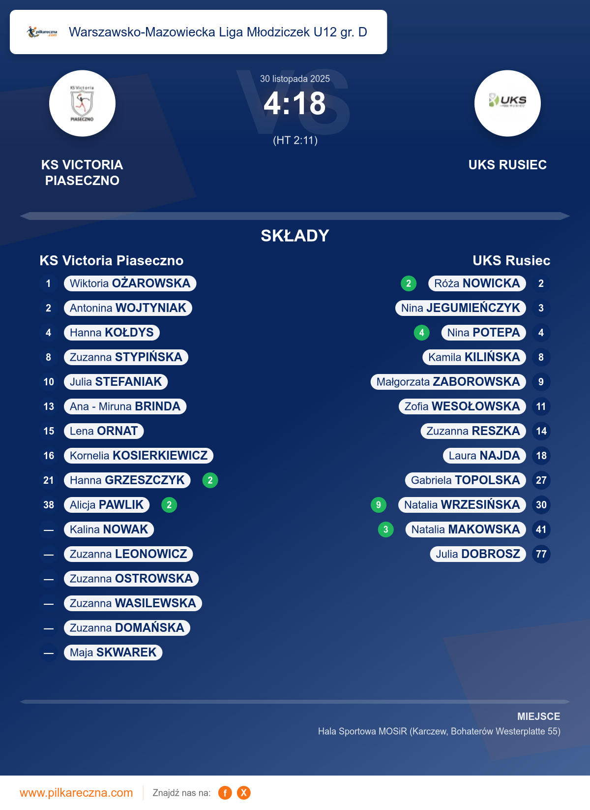 Podsumowanie meczu - Warszawsko-Mazowiecka Liga Młodziczek U12 gr. D kobiet: KS Victoria Piaseczno 4–18 UKS Rusiec