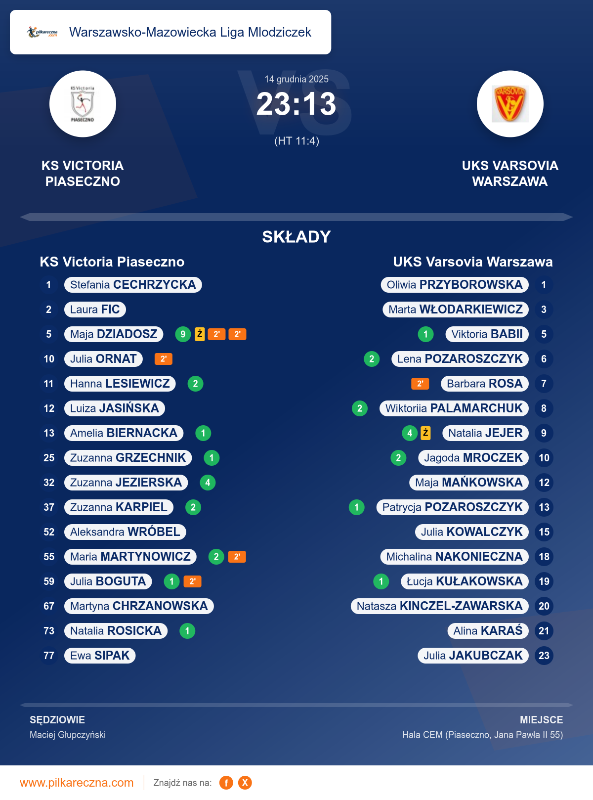 Podsumowanie meczu - Warszawsko-Mazowiecka Liga Mlodziczek kobiet: KS Victoria Piaseczno 23–13 UKS Varsovia Warszawa
