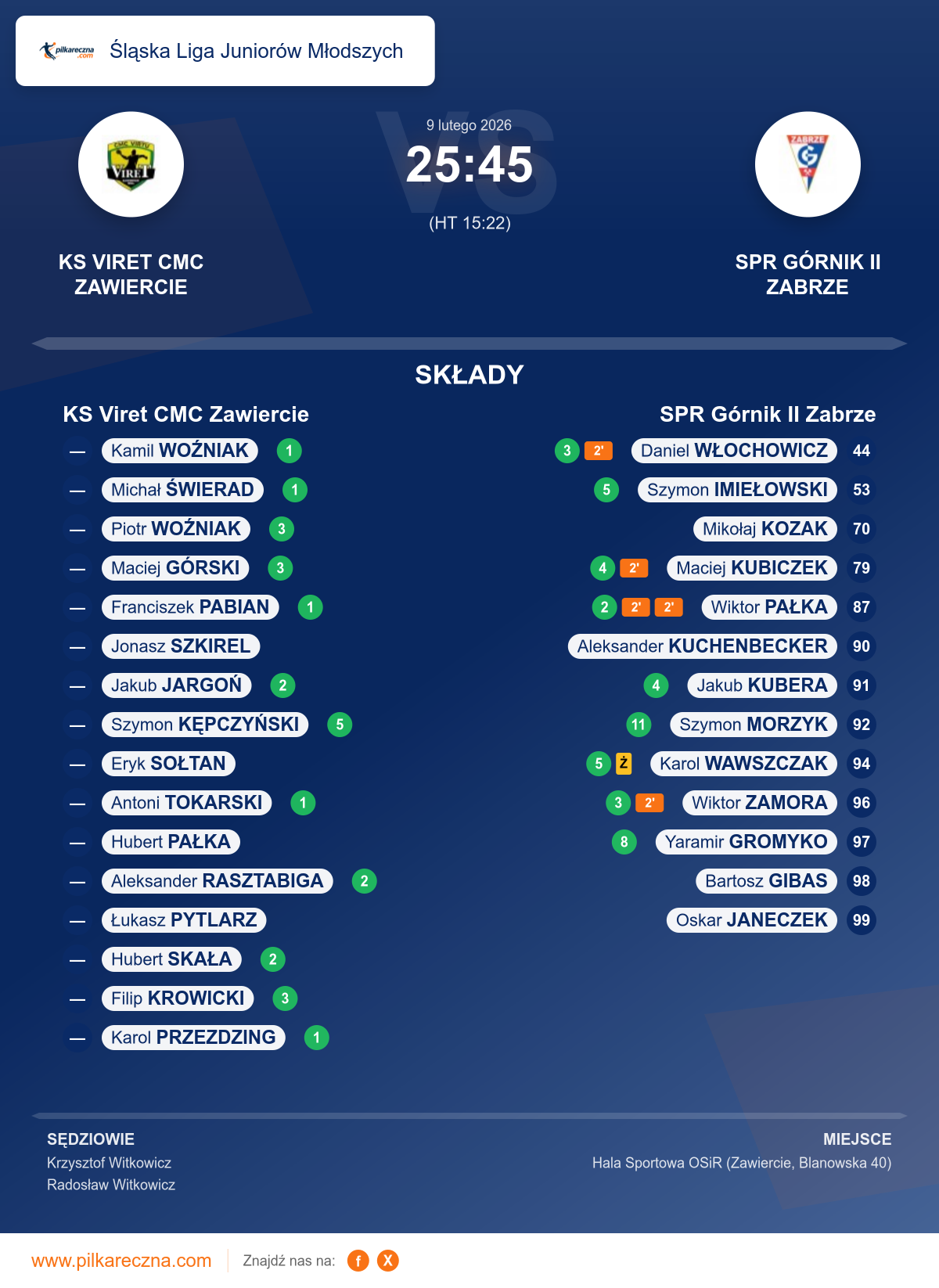 Podsumowanie meczu - Śląska Liga Juniorów Młodszych: KS Viret CMC Zawiercie 25–45 SPR Górnik II Zabrze