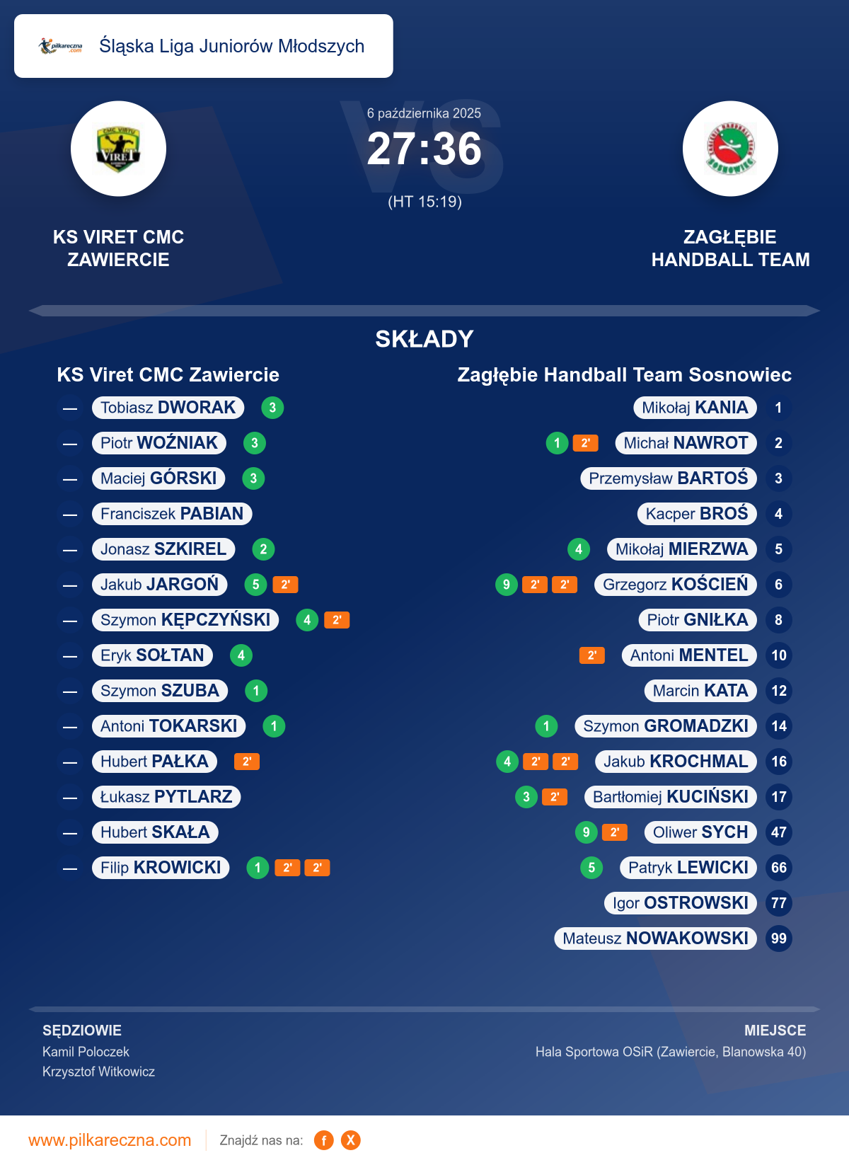 Podsumowanie meczu - Śląska Liga Juniorów Młodszych: KS Viret CMC Zawiercie 27–36 Zagłębie Handball Team Sosnowiec