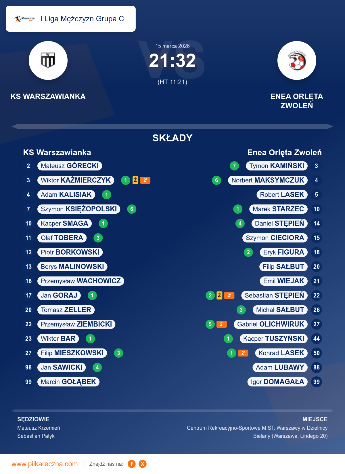 Podsumowanie meczu - I Liga Mężczyzn Grupa C: KS Warszawianka 21–32 Enea Orlęta Zwoleń