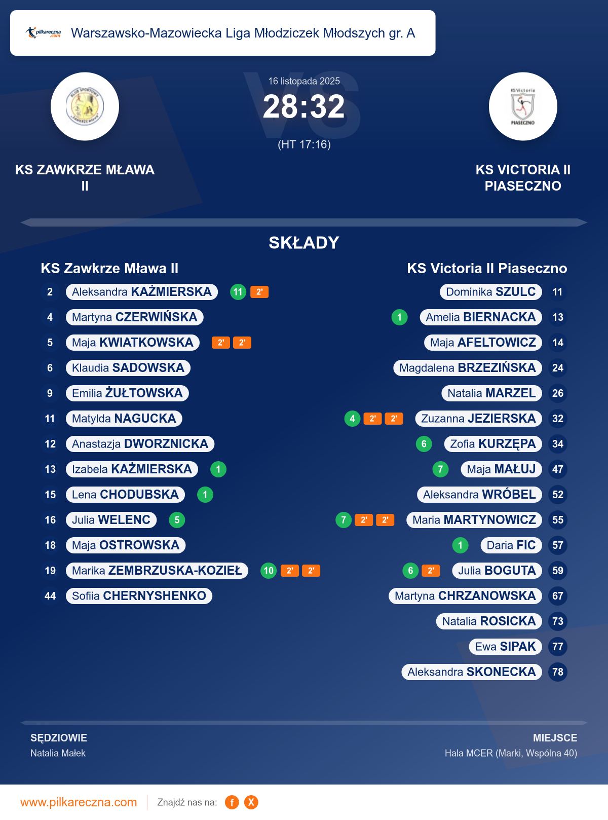 Podsumowanie meczu - Warszawsko-Mazowiecka Liga Młodziczek Młodszych gr. A kobiet: KS Zawkrze Mława II 28–32 KS Victoria II Piaseczno