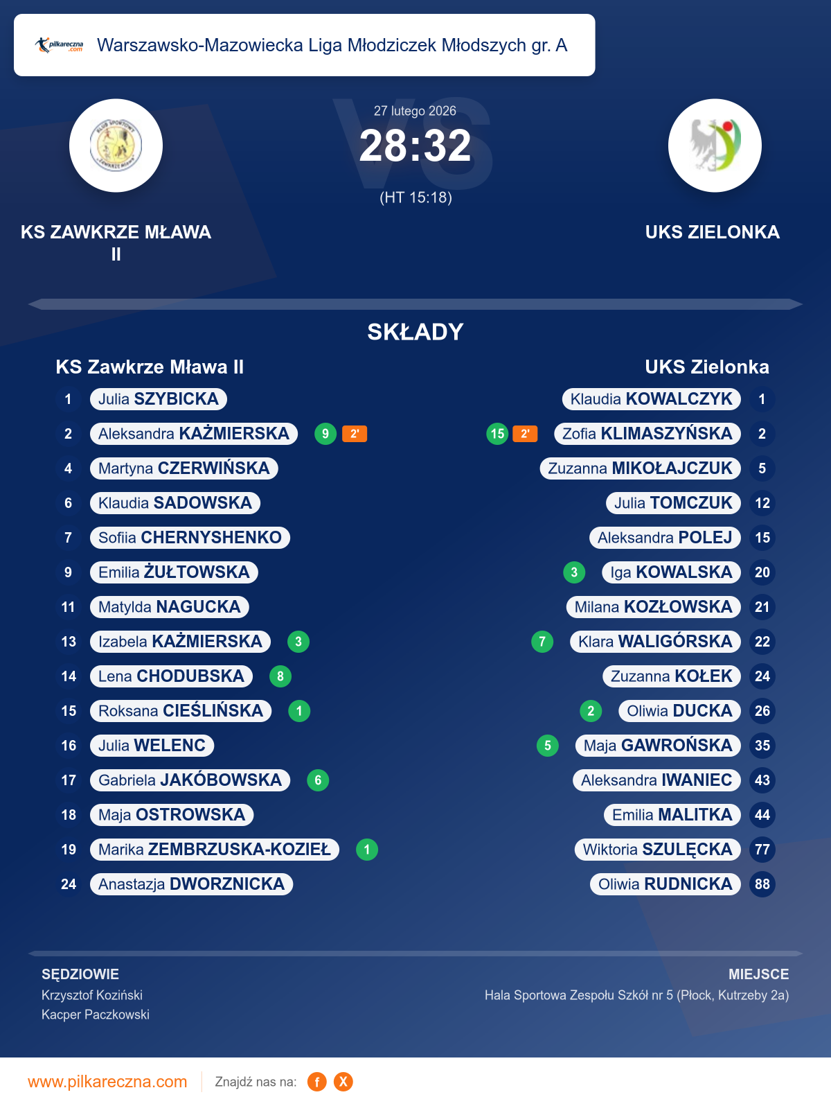 Podsumowanie meczu - Warszawsko-Mazowiecka Liga Młodziczek Młodszych gr. A kobiet: KS Zawkrze Mława II 28–32 UKS Zielonka
