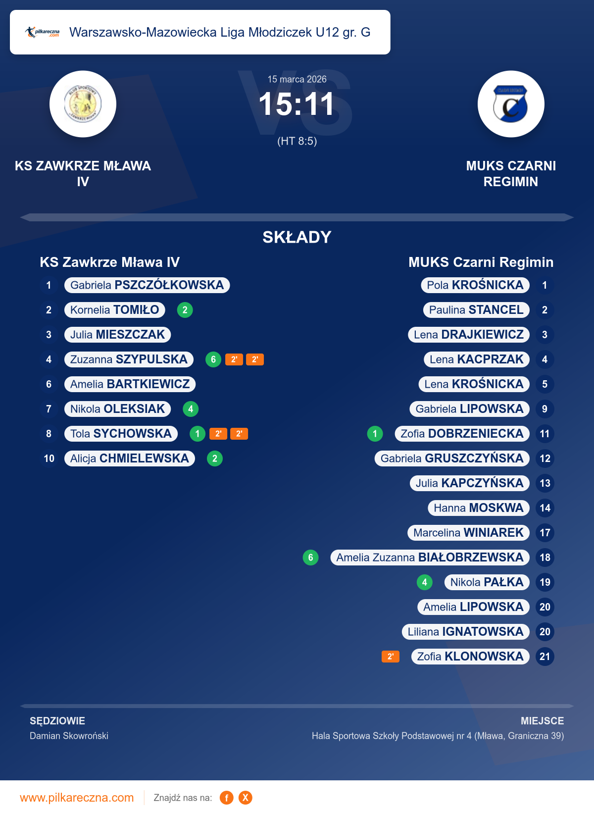 Podsumowanie meczu - Warszawsko-Mazowiecka Liga Młodziczek U12 gr. G kobiet: KS Zawkrze Mława IV 15–11 MUKS Czarni Regimin