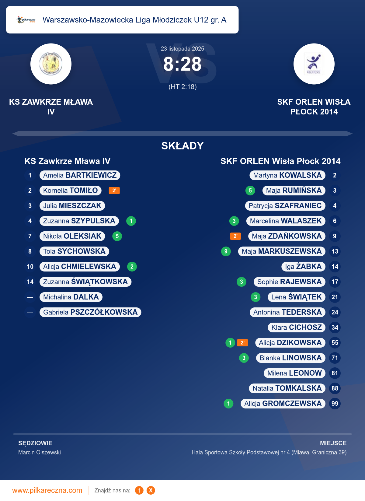 Podsumowanie meczu - Warszawsko-Mazowiecka Liga Młodziczek U12 gr. A kobiet: KS Zawkrze Mława IV 8–28 SKF ORLEN Wisła Płock 2014