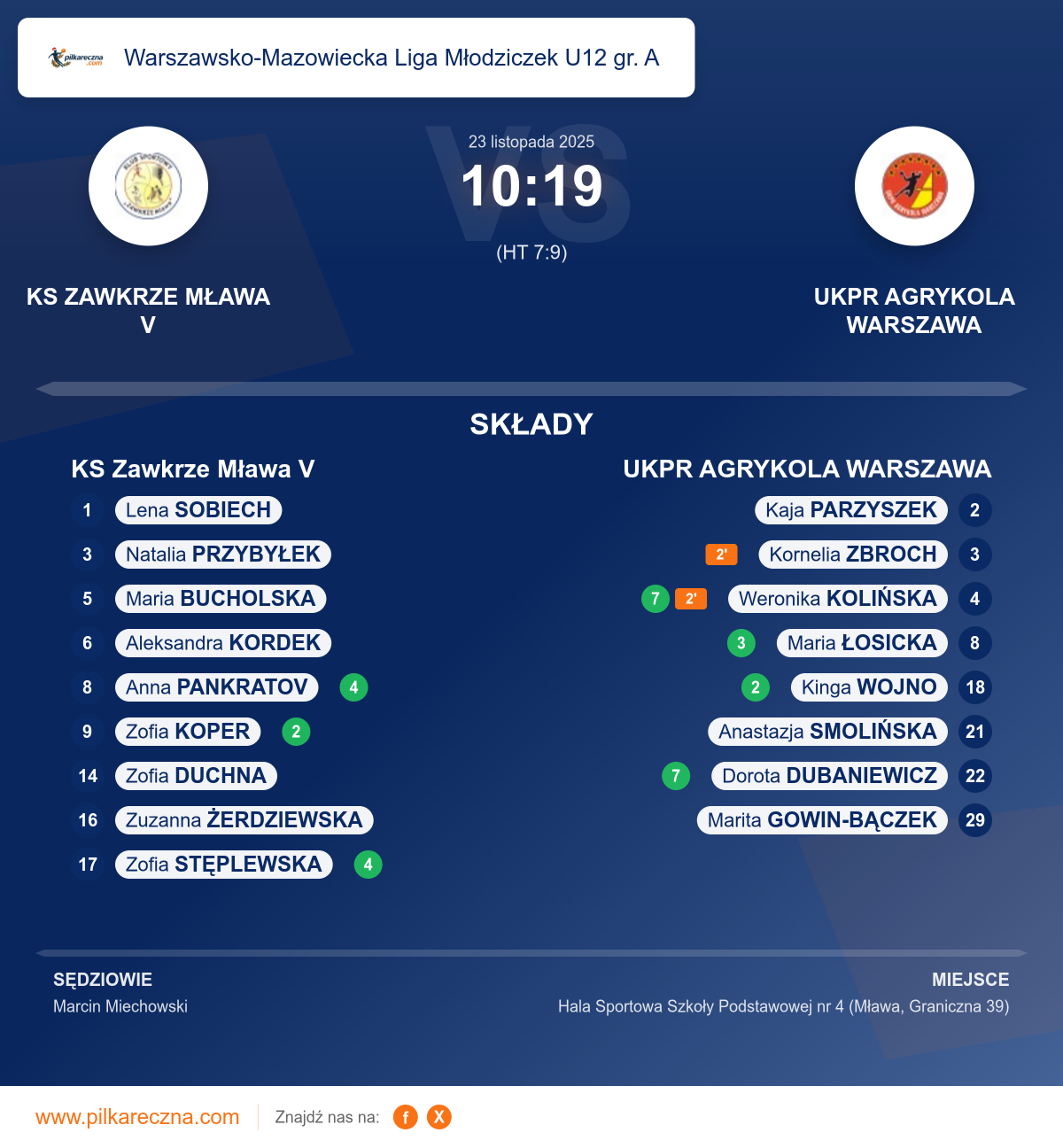 Podsumowanie meczu - Warszawsko-Mazowiecka Liga Młodziczek U12 gr. A kobiet: KS Zawkrze Mława V 10–19 UKPR AGRYKOLA WARSZAWA