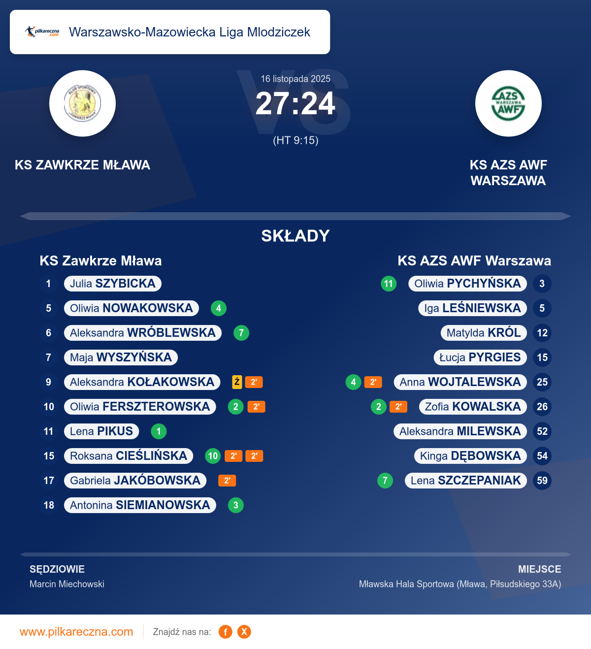 Podsumowanie meczu - Warszawsko-Mazowiecka Liga Mlodziczek kobiet: KS Zawkrze Mława 27–24 KS AZS AWF Warszawa