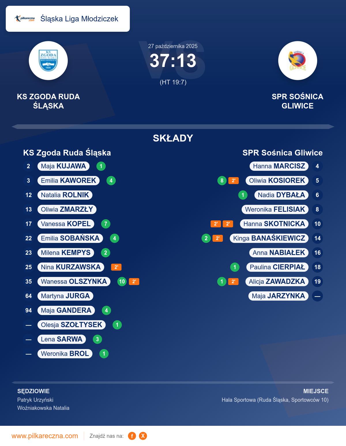 Podsumowanie meczu - Śląska Liga Młodziczek kobiet: KS Zgoda Ruda Śląska 37–13 SPR Sośnica Gliwice