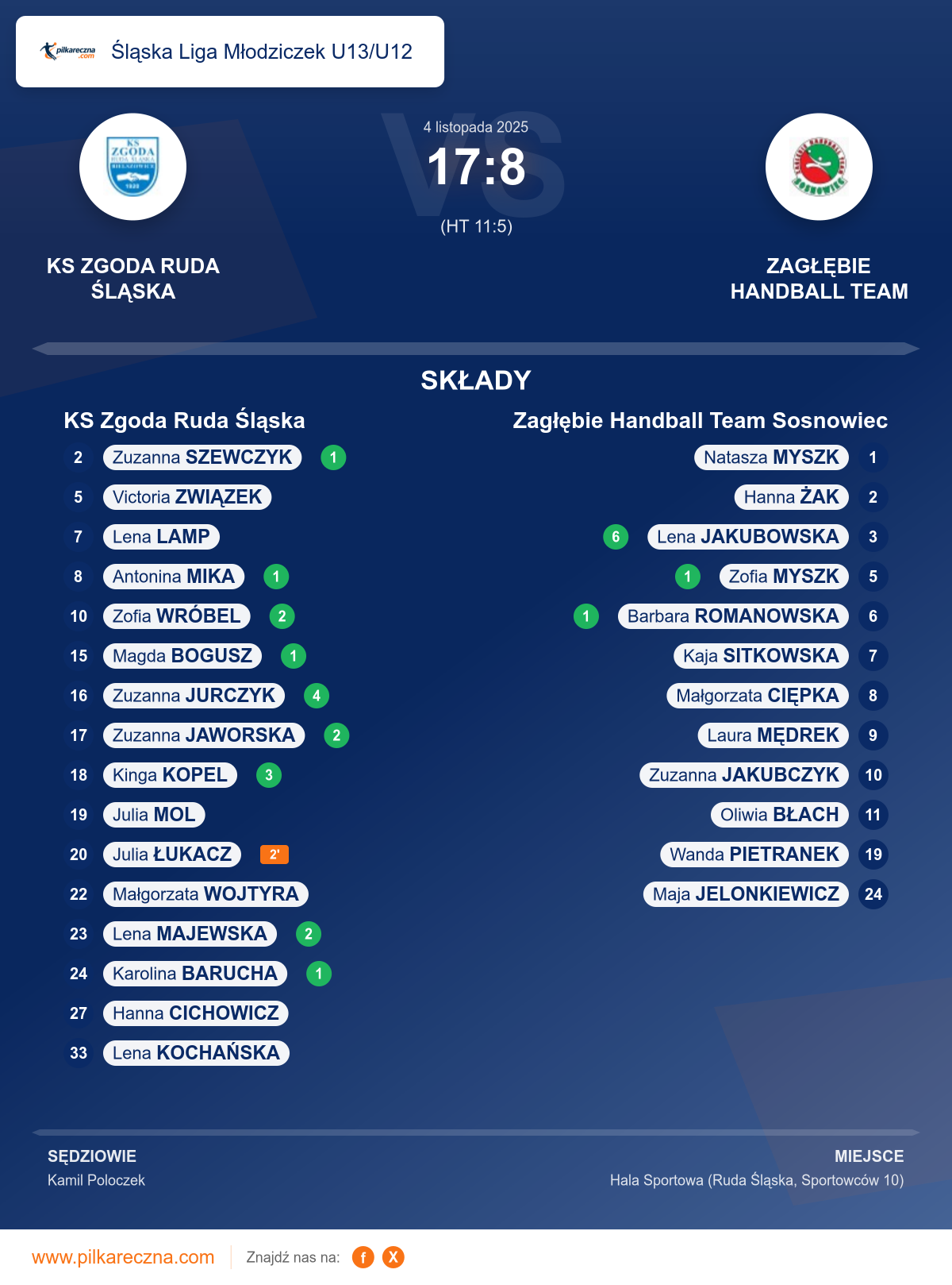 Podsumowanie meczu - Śląska Liga Młodziczek U13/U12 kobiet: KS Zgoda Ruda Śląska 17–8 Zagłębie Handball Team Sosnowiec