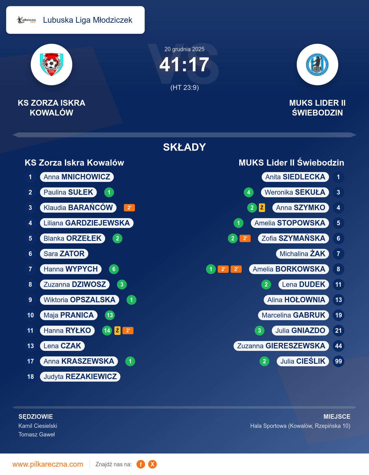 Podsumowanie meczu - Lubuska Liga Młodziczek kobiet: KS Zorza Iskra Kowalów 41–17 MUKS Lider II Świebodzin