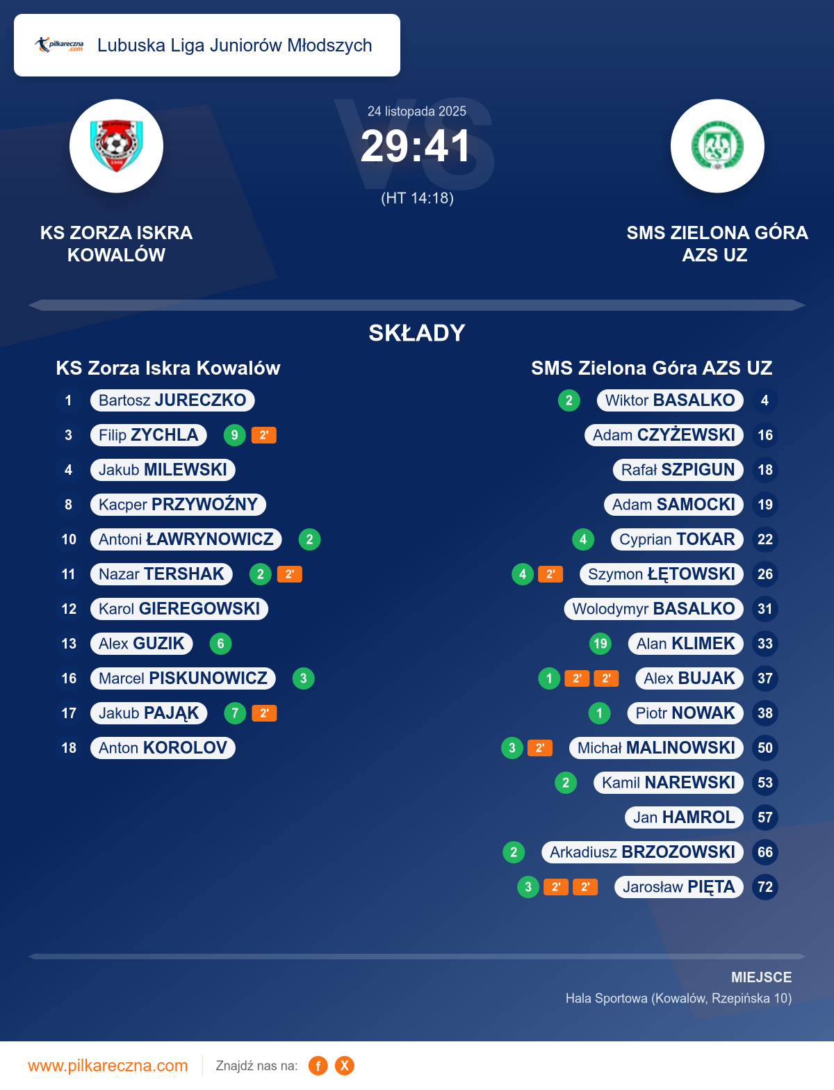 Podsumowanie meczu - Lubuska Liga Juniorów Młodszych: KS Zorza Iskra Kowalów 29–41 SMS Zielona Góra AZS UZ