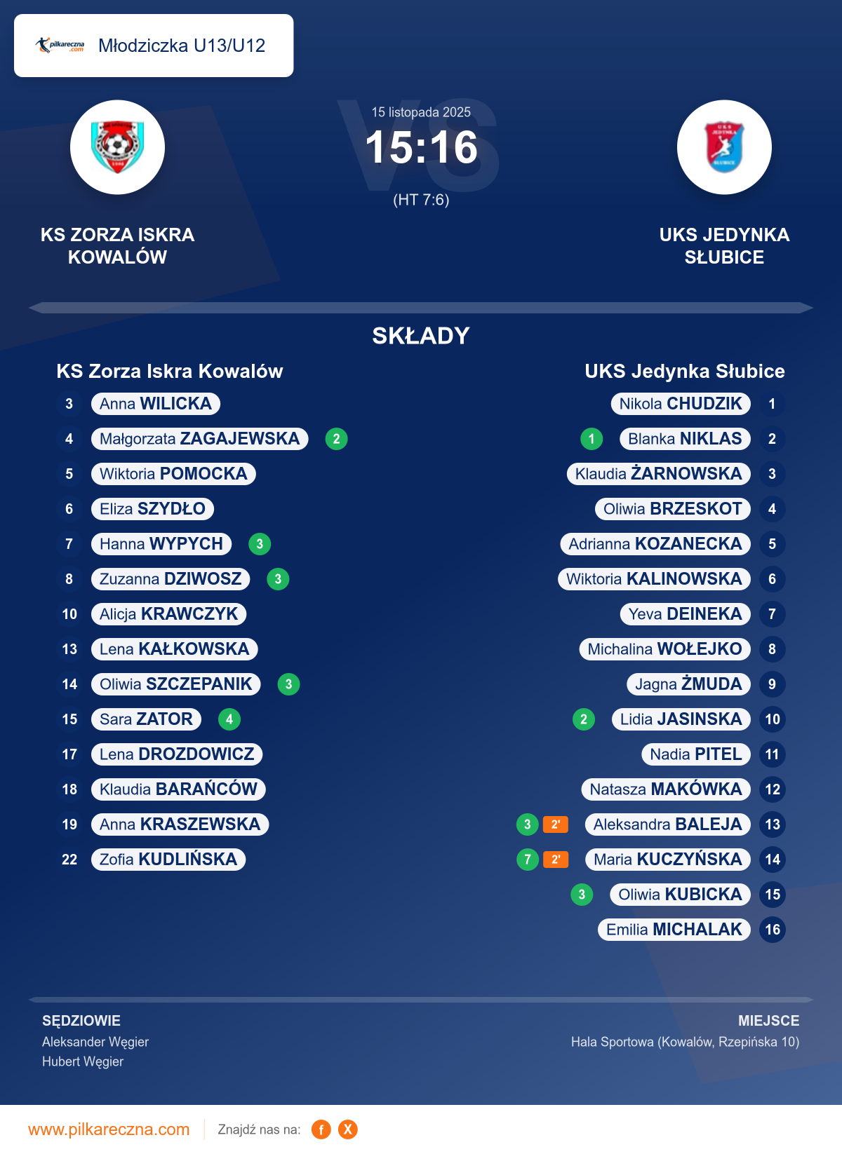 Podsumowanie meczu - Młodziczka U13/U12 kobiet: KS Zorza Iskra Kowalów 15–16 UKS Jedynka Słubice