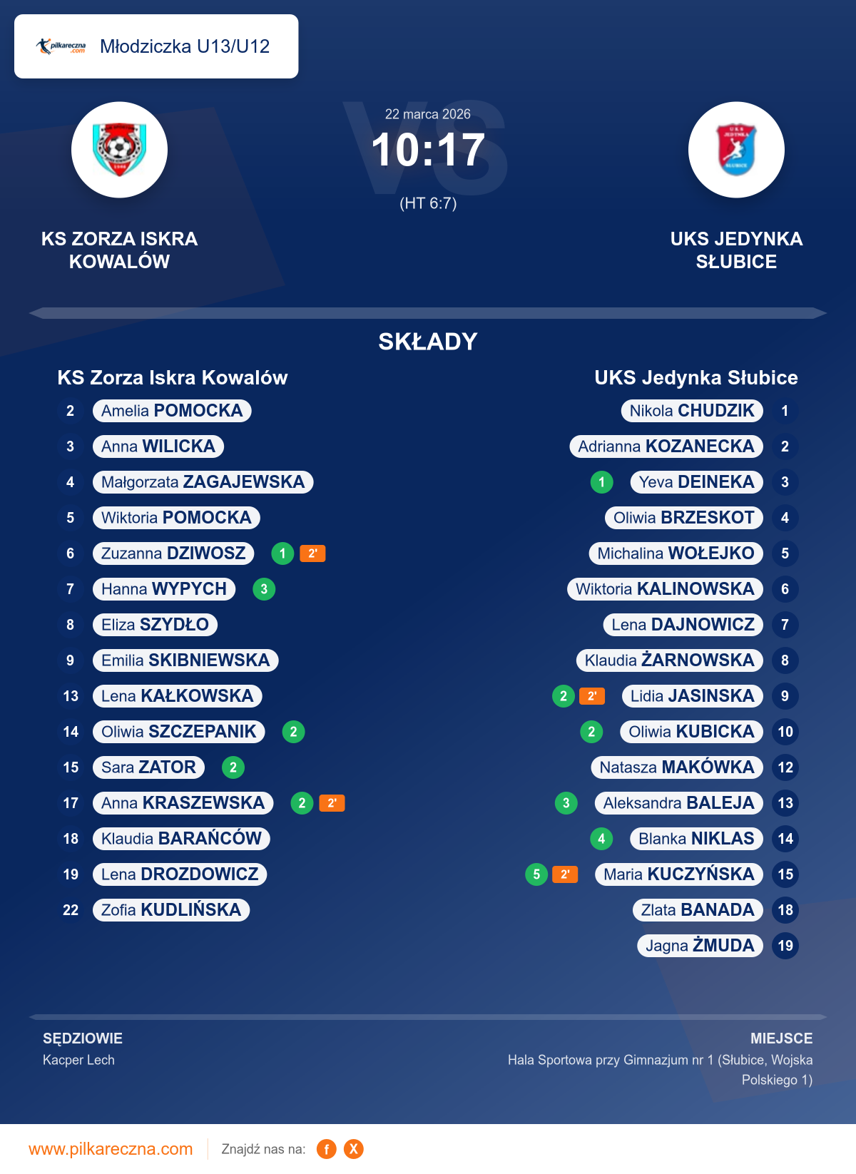 Podsumowanie meczu - Młodziczka U13/U12 kobiet: KS Zorza Iskra Kowalów 10–17 UKS Jedynka Słubice