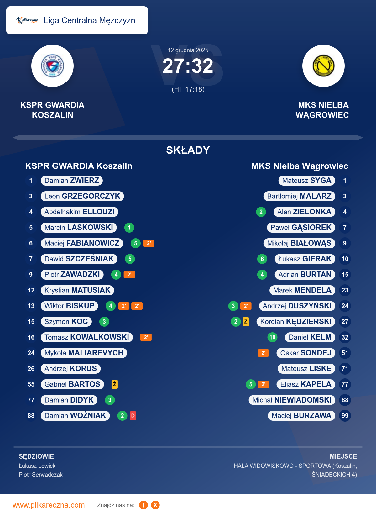 Podsumowanie meczu - Liga Centralna Mężczyzn: KSPR GWARDIA Koszalin 27–32 MKS Nielba Wągrowiec