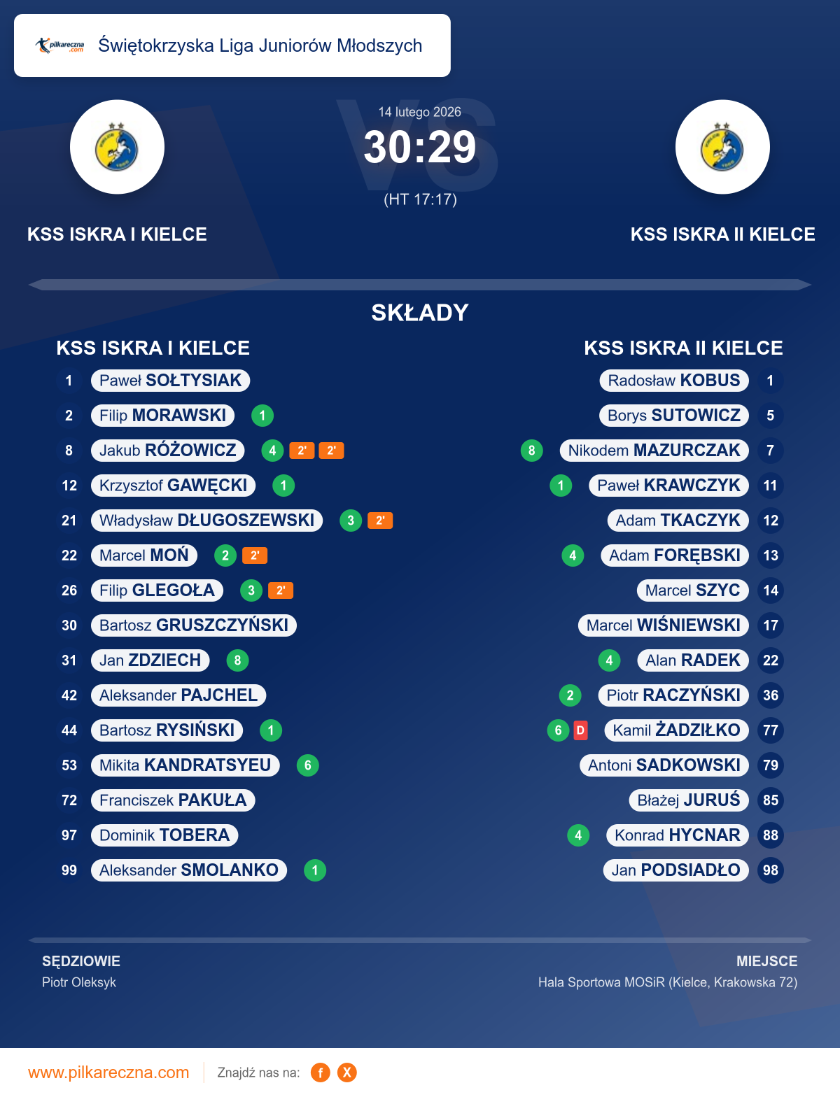 Podsumowanie meczu - Świętokrzyska Liga Juniorów Młodszych: KSS ISKRA I KIELCE 30–29 KSS ISKRA II KIELCE